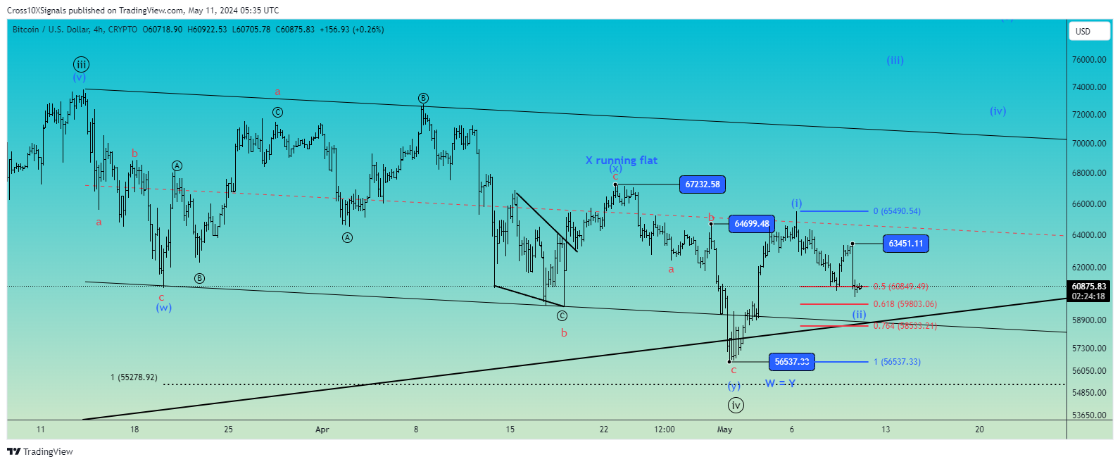 CRYPTO:BTCUSD Chart Image by Cross10XSignals