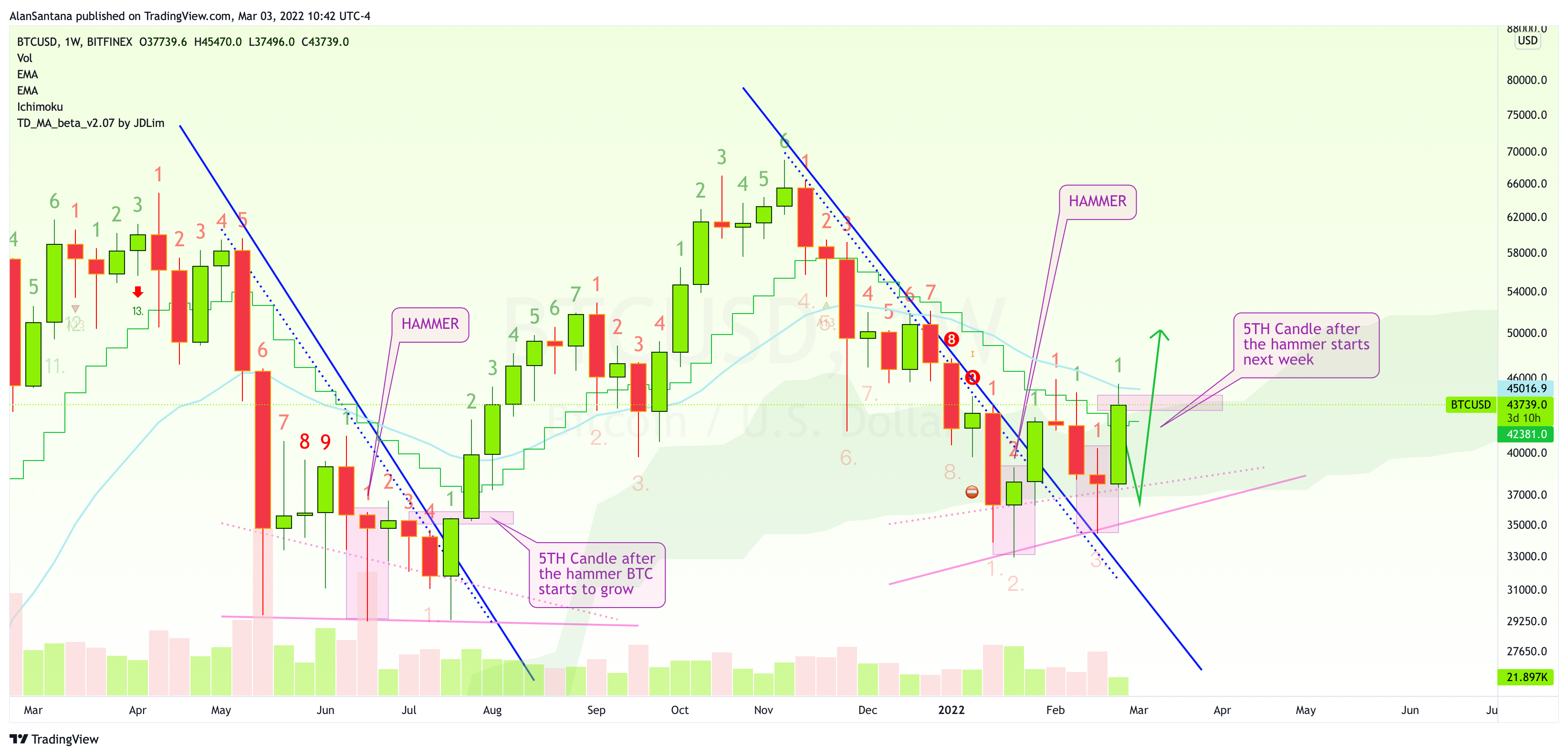 BITFINEX:BTCUSD Chart Image by MasterAnanda