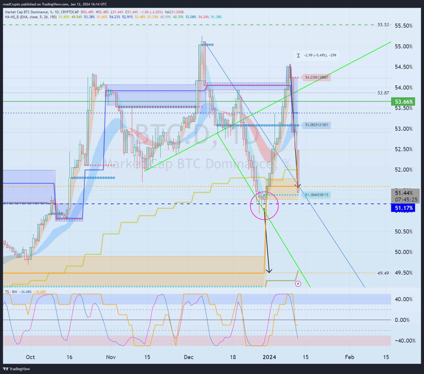 CRYPTOCAP:BTC.D Chart Image by readCrypto