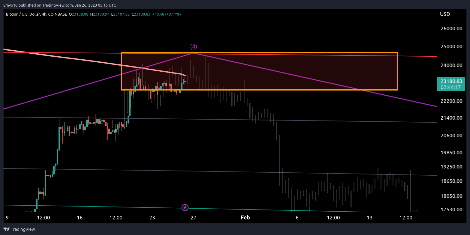 COINBASE:BTCUSD Chart Image by Emvo10