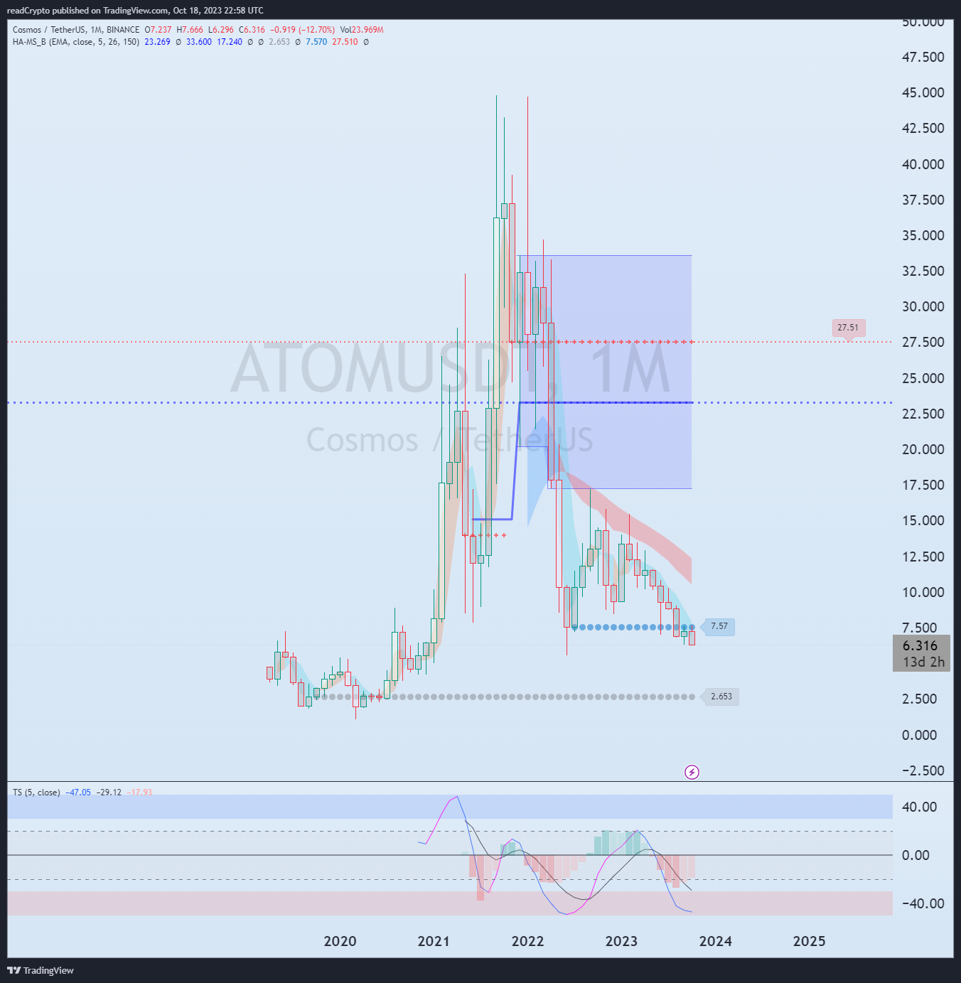 BINANCE:ATOMUSDT Chart Image by readCrypto