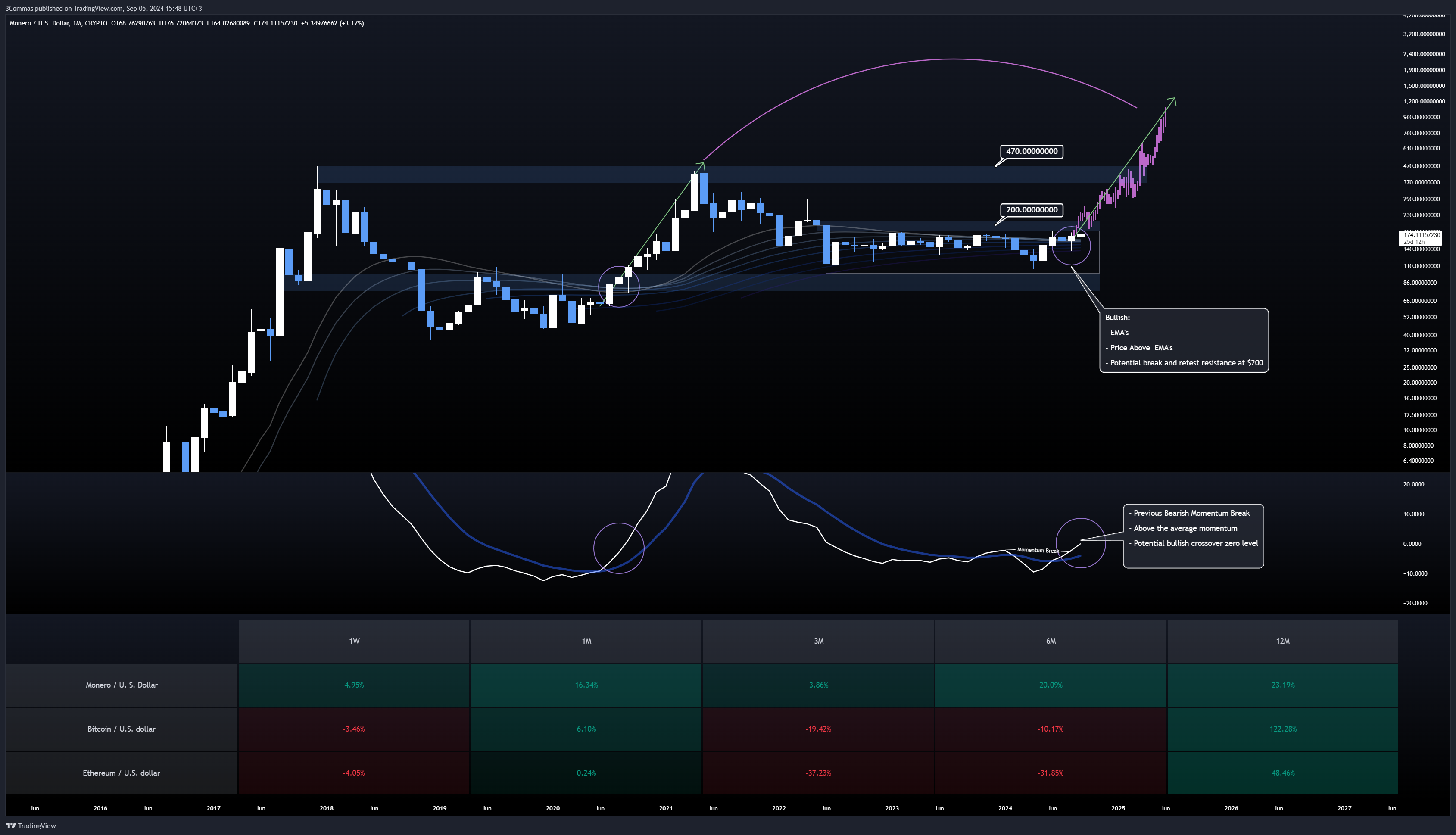 CRYPTO:XMRUSD Chart Image by 3Commas