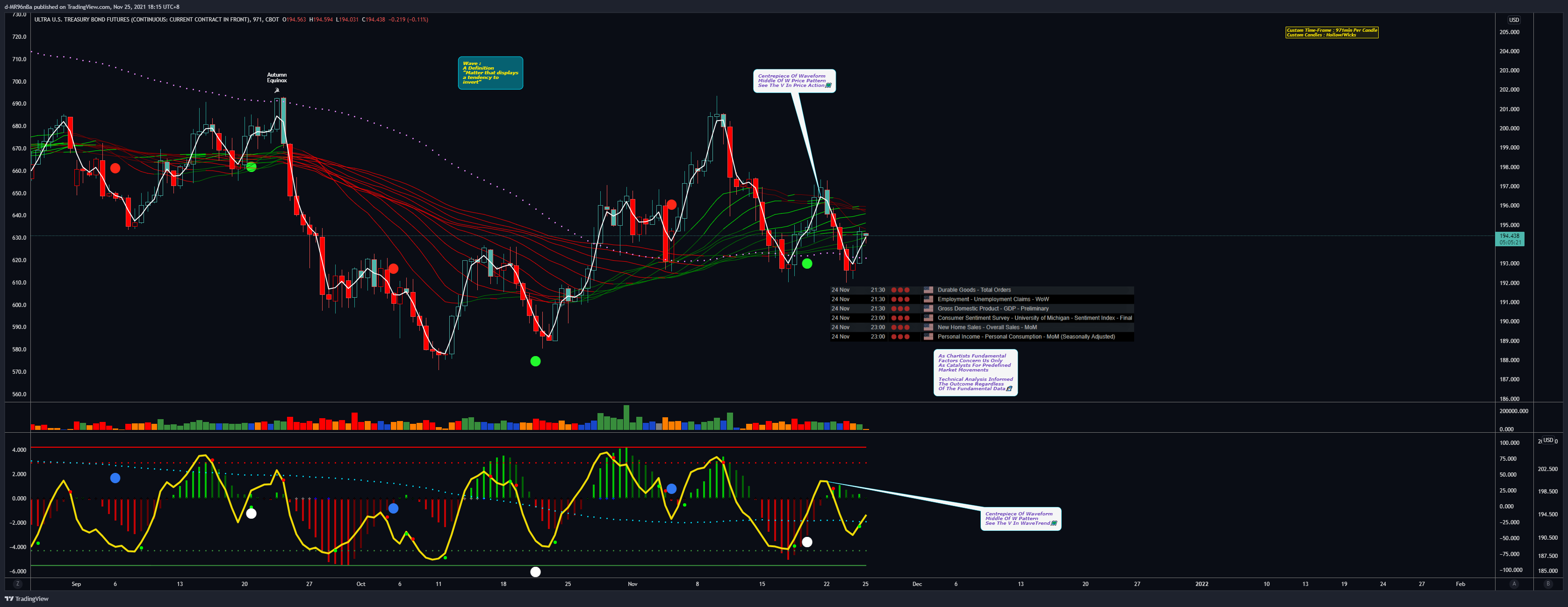 CBOT:UB1! Chart Image by d-MR96nBa