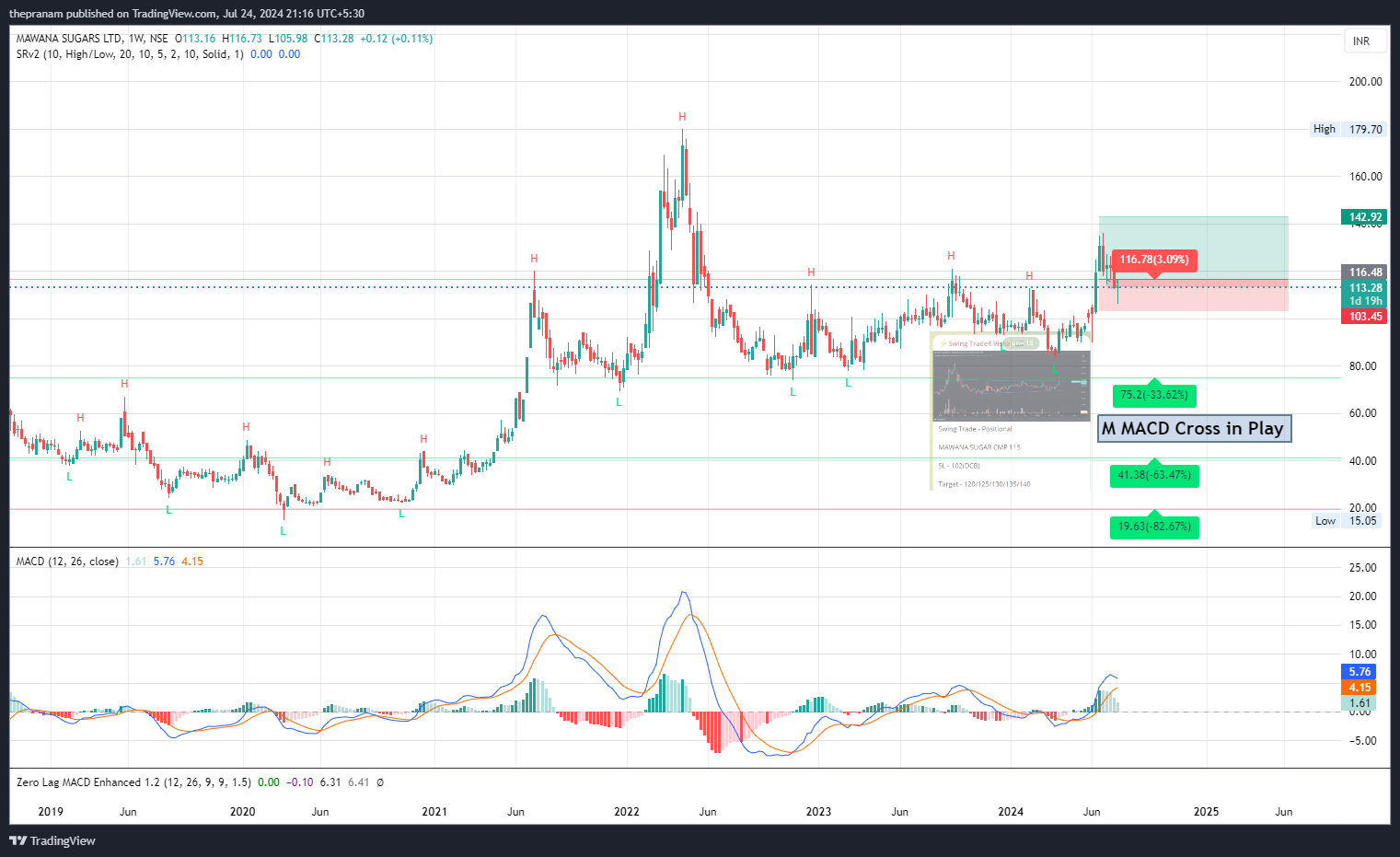 NSE:MAWANASUG Chart Image by thepranam