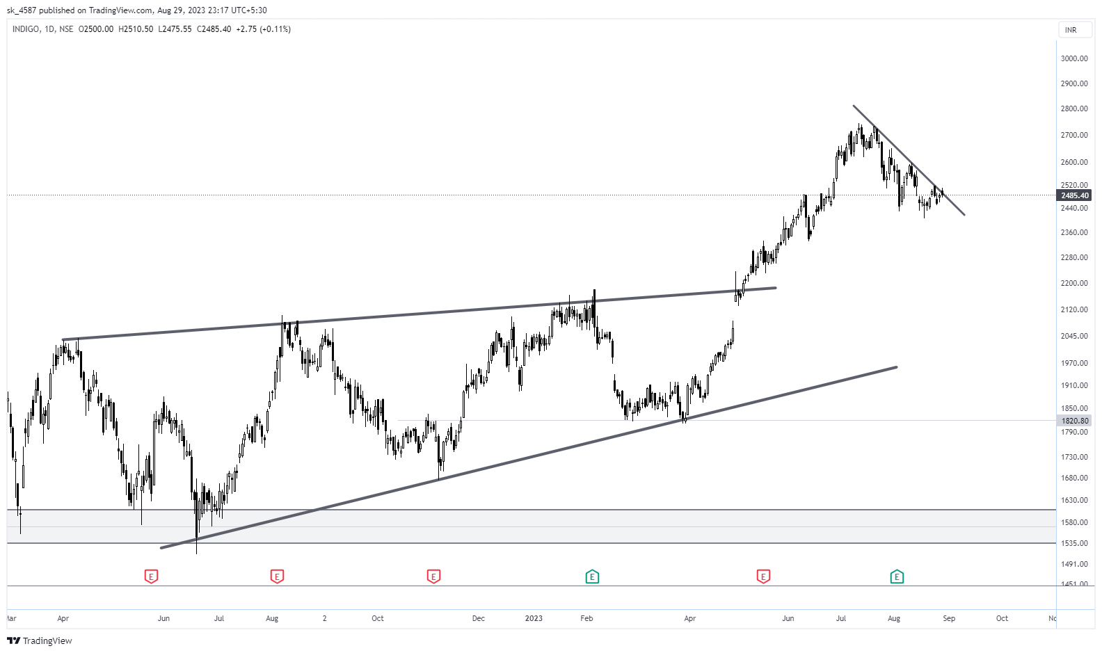 NSE:INDIGO Chart Image by sk_4587