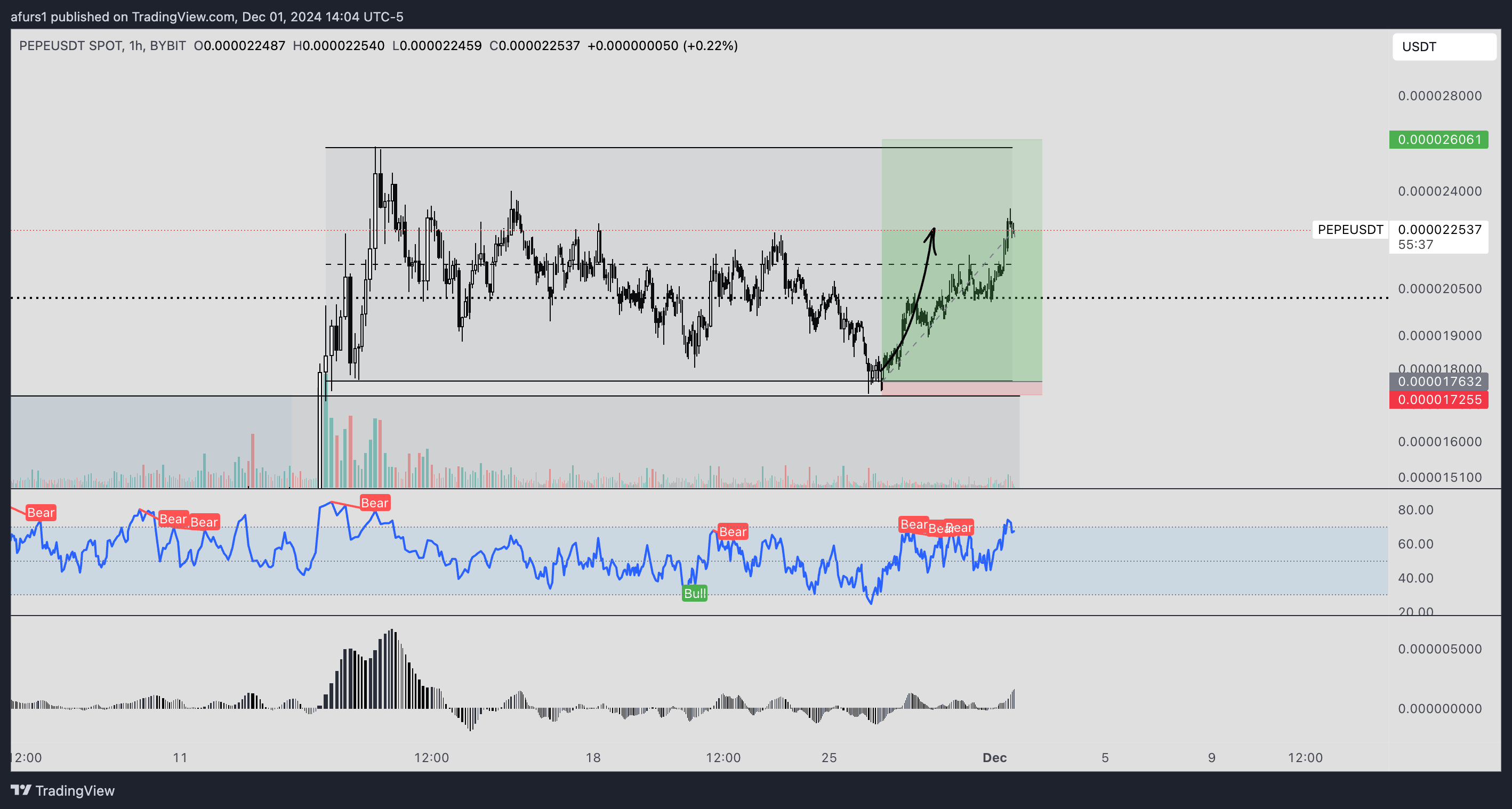 BYBIT:PEPEUSDT Chart Image by afurs1