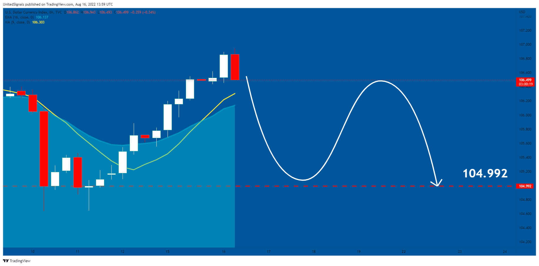 TVC:DXY Chart Image by UnitedSignals