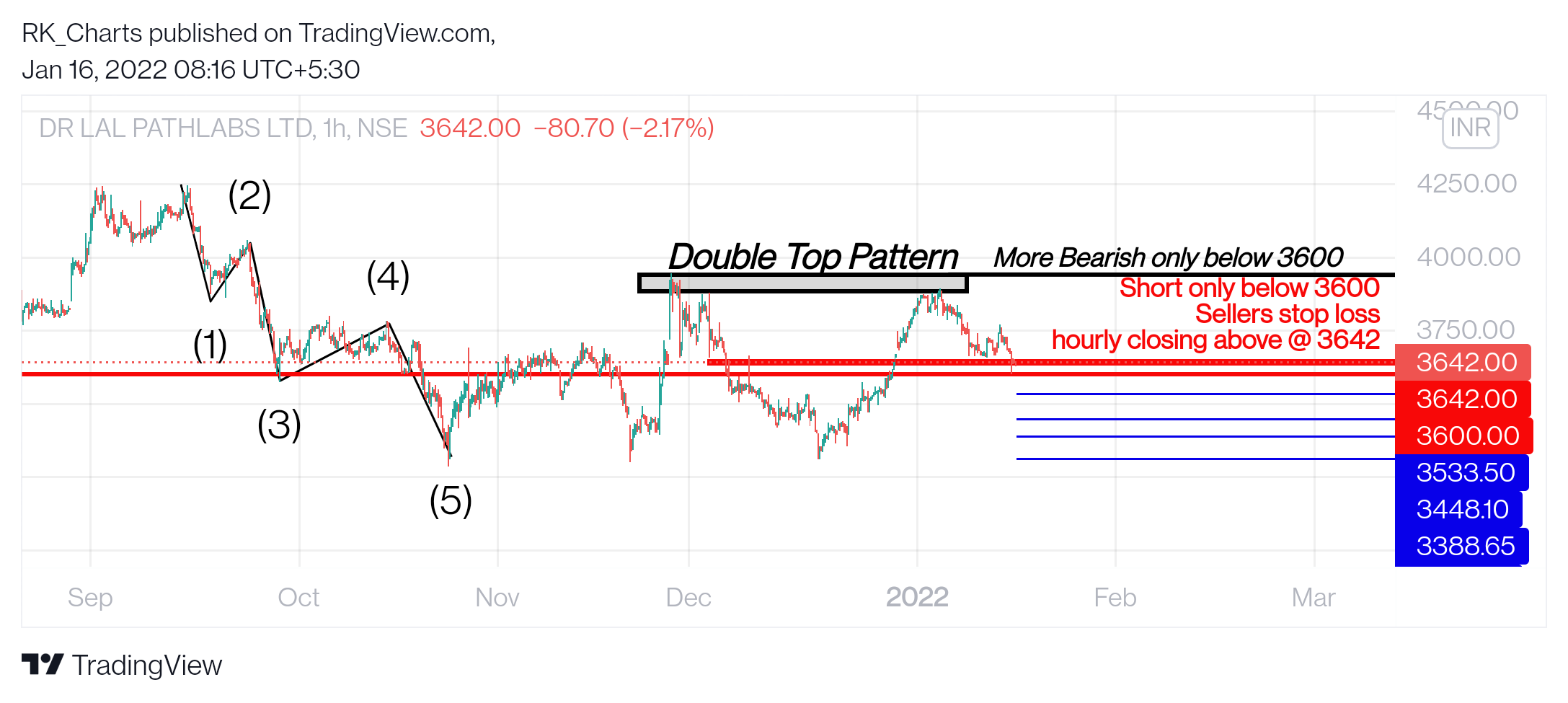 NSE:LALPATHLAB Chart Image by RK_Chaarts