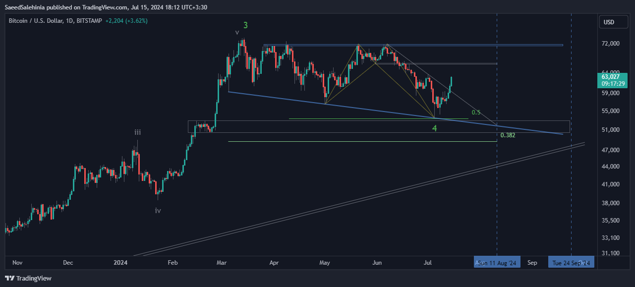 BITSTAMP:BTCUSD Chart Image by SaeedSalehinia