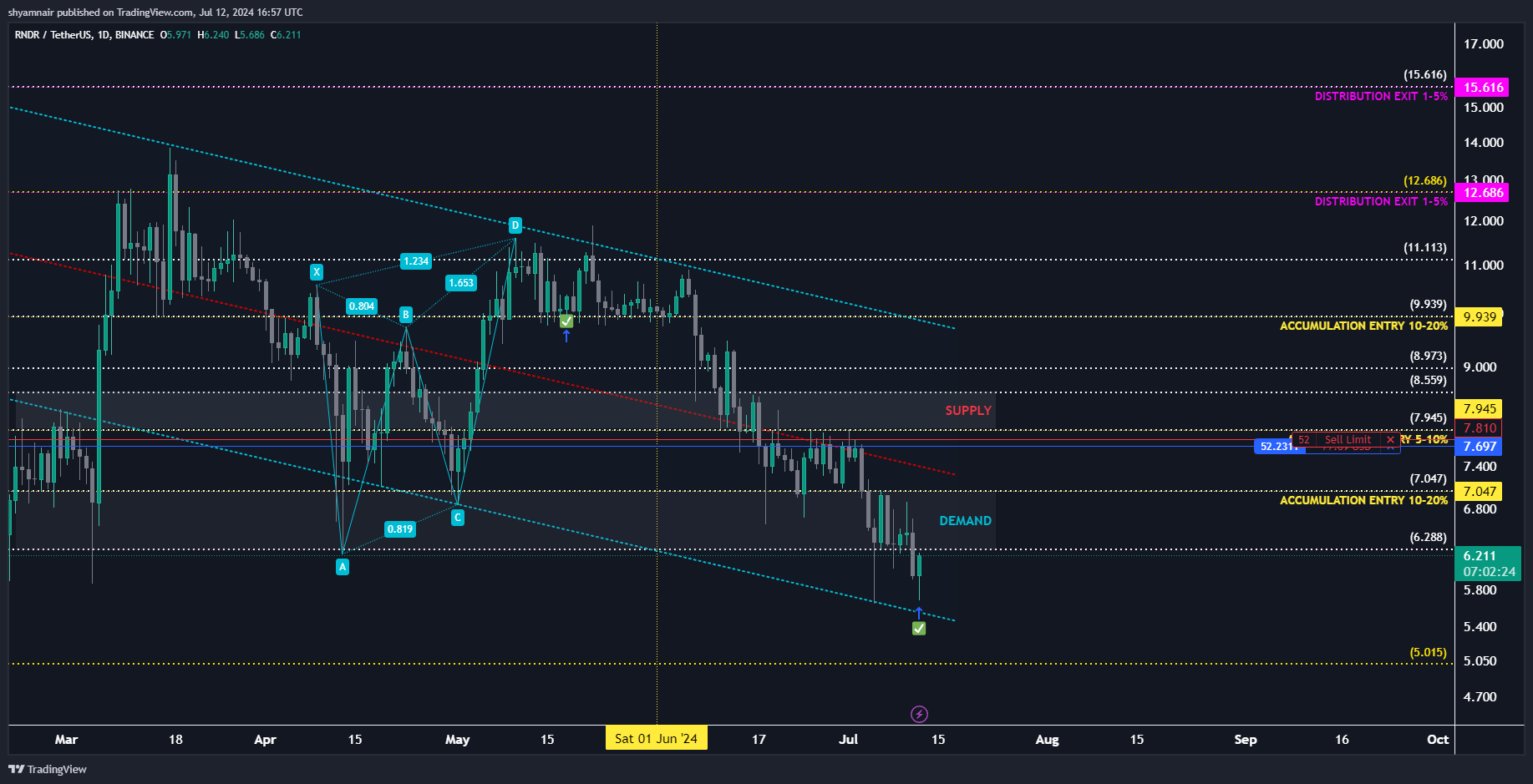 BINANCE:RNDRUSDT Chart Image by shyamnair