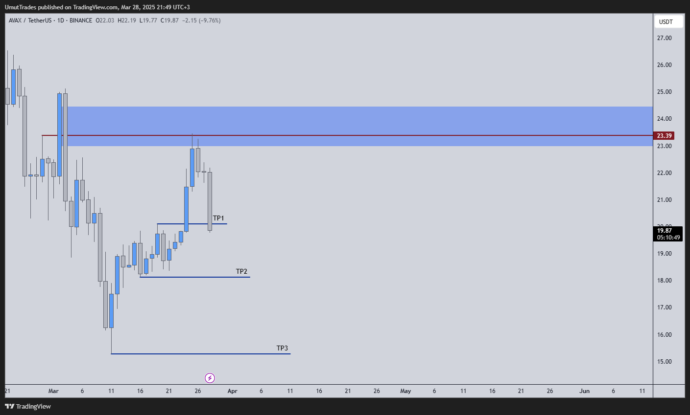 BINANCE:AVAXUSDT Chart Image by UmutTrades