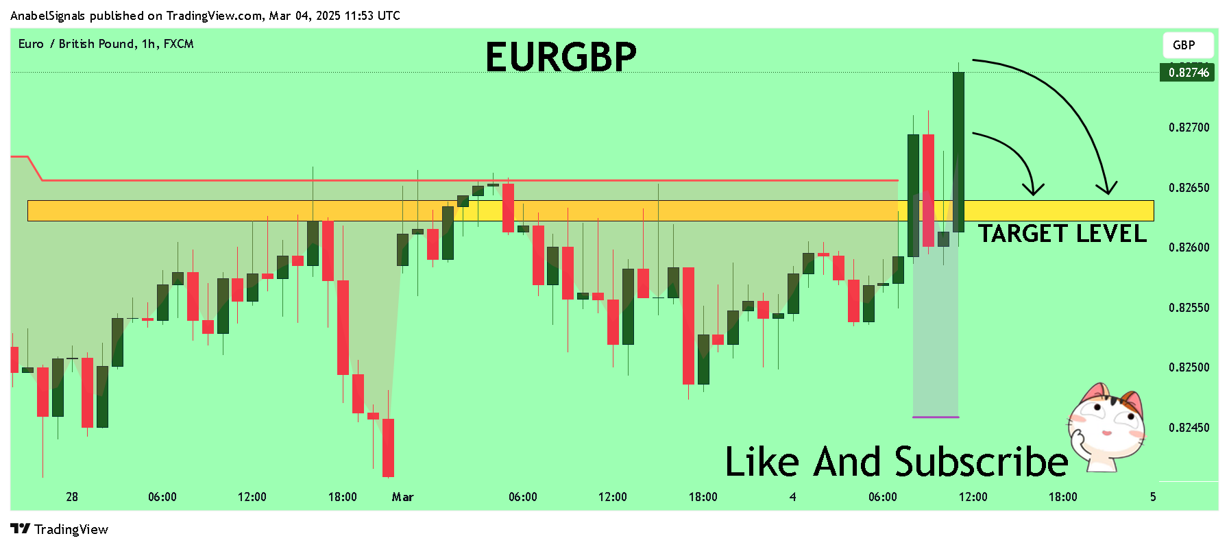 FX:EURGBP Chart Image by AnabelSignals