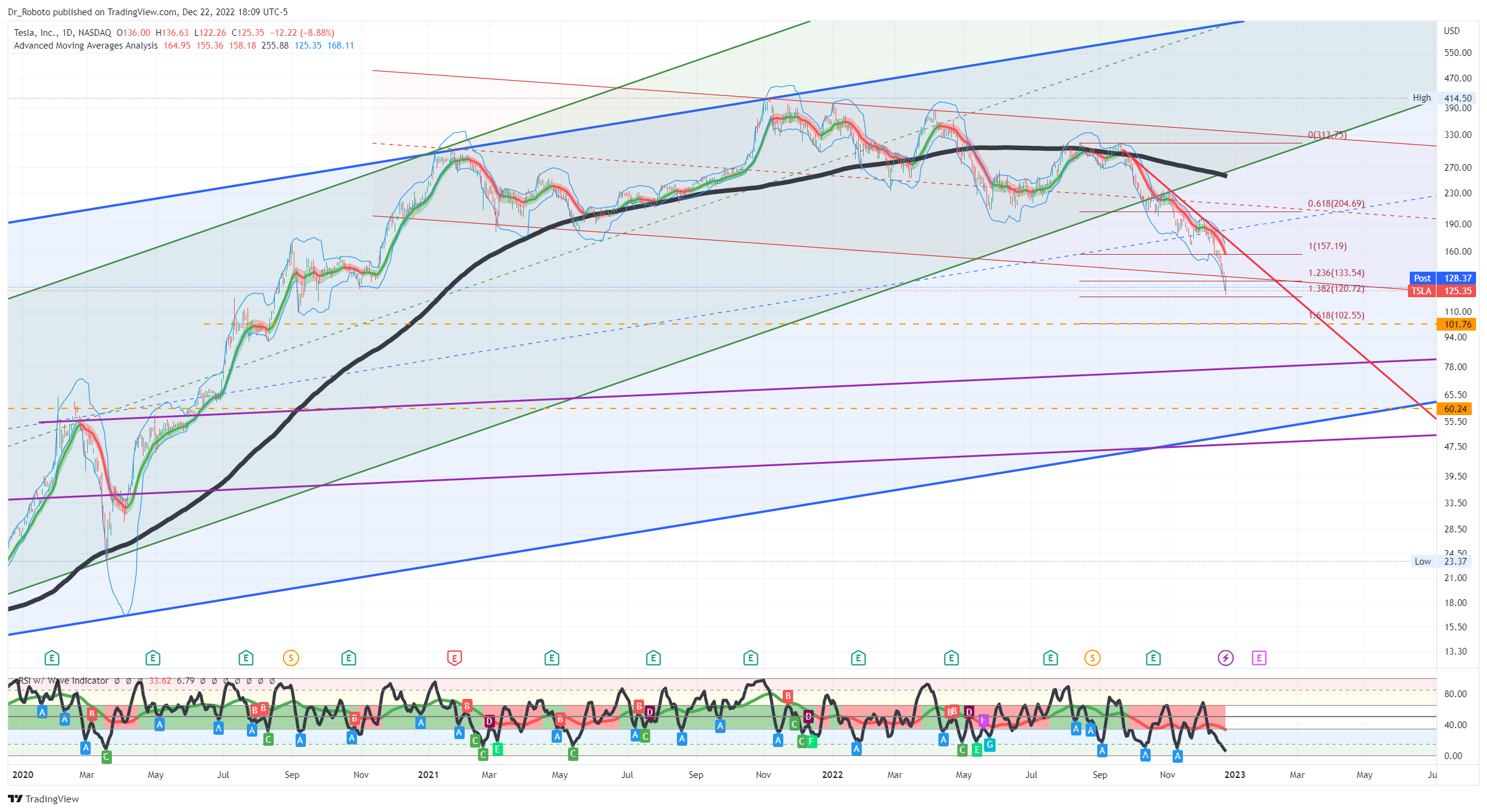 NASDAQ:TSLA Chart Image by Dr_Roboto