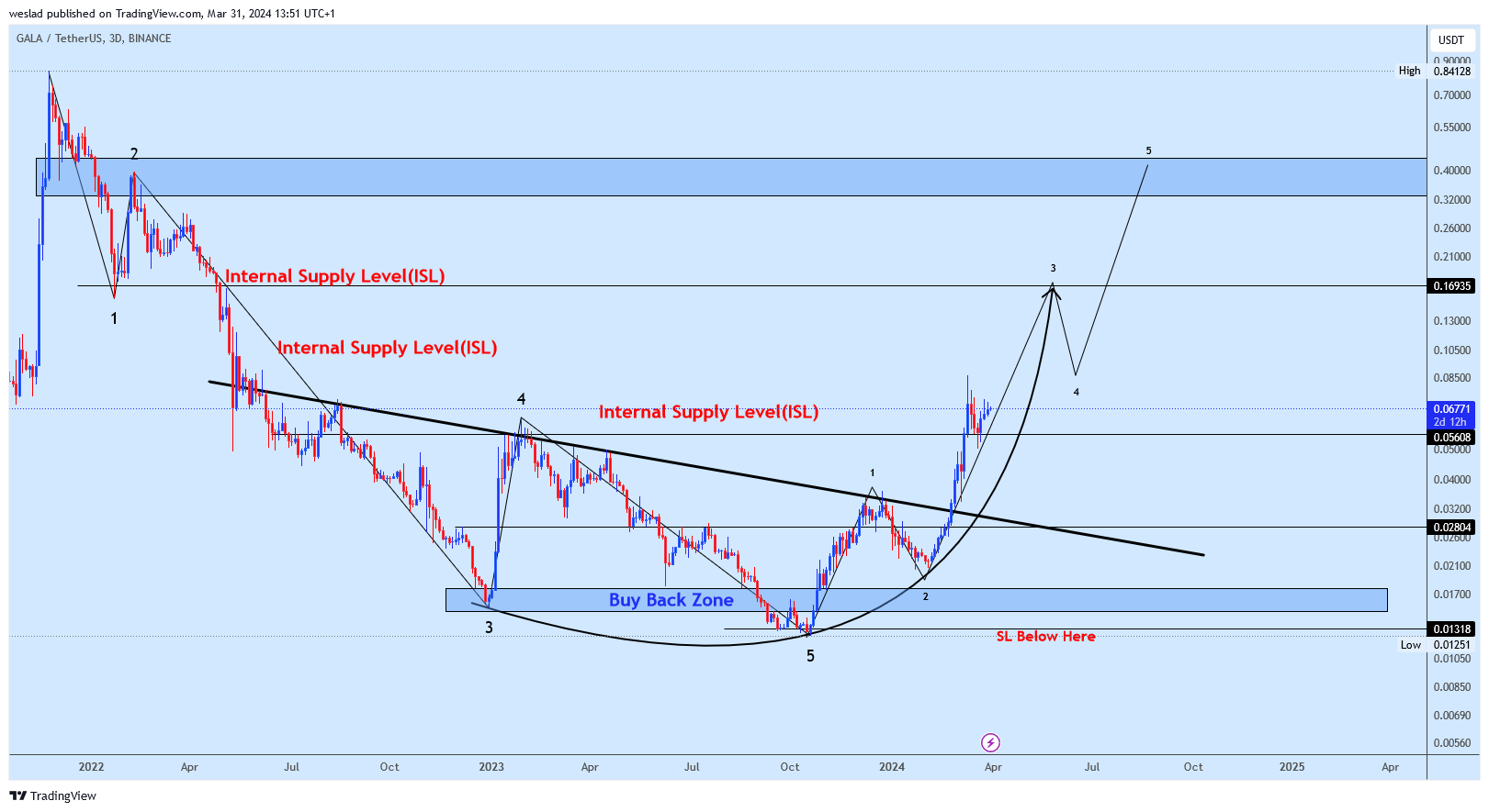 BINANCE:GALAUSDT Chart Image by weslad