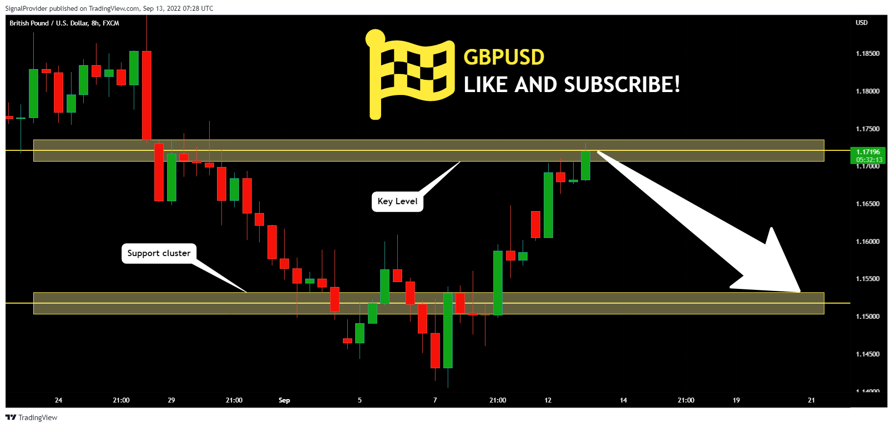 FX:GBPUSD Chart Image by SignalProvider