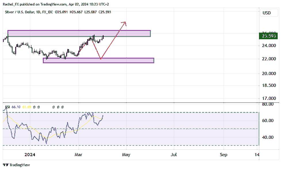 FX_IDC:XAGUSD Chart Image by Rachel_FX
