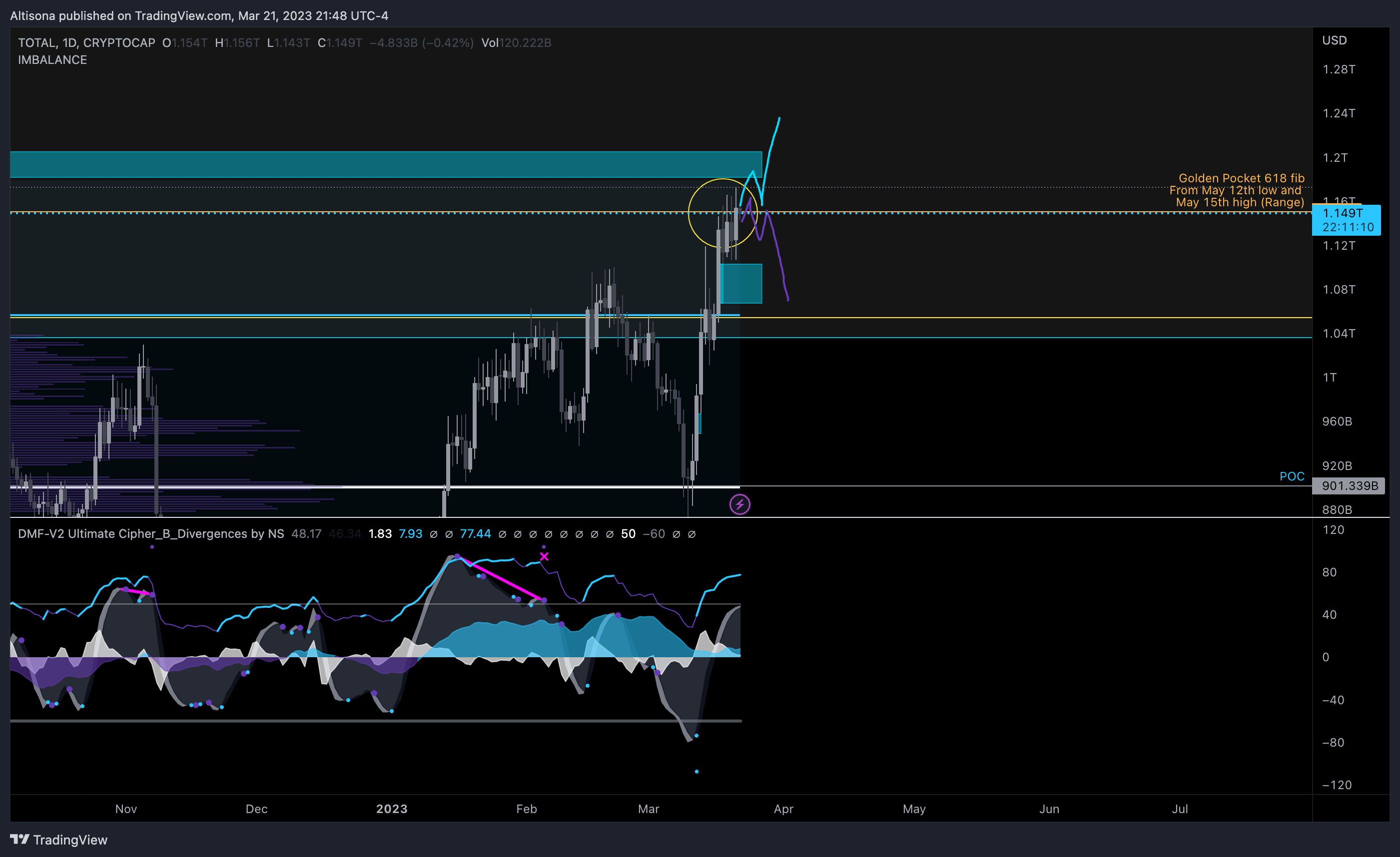 CRYPTOCAP:TOTAL Chart Image by Altisona