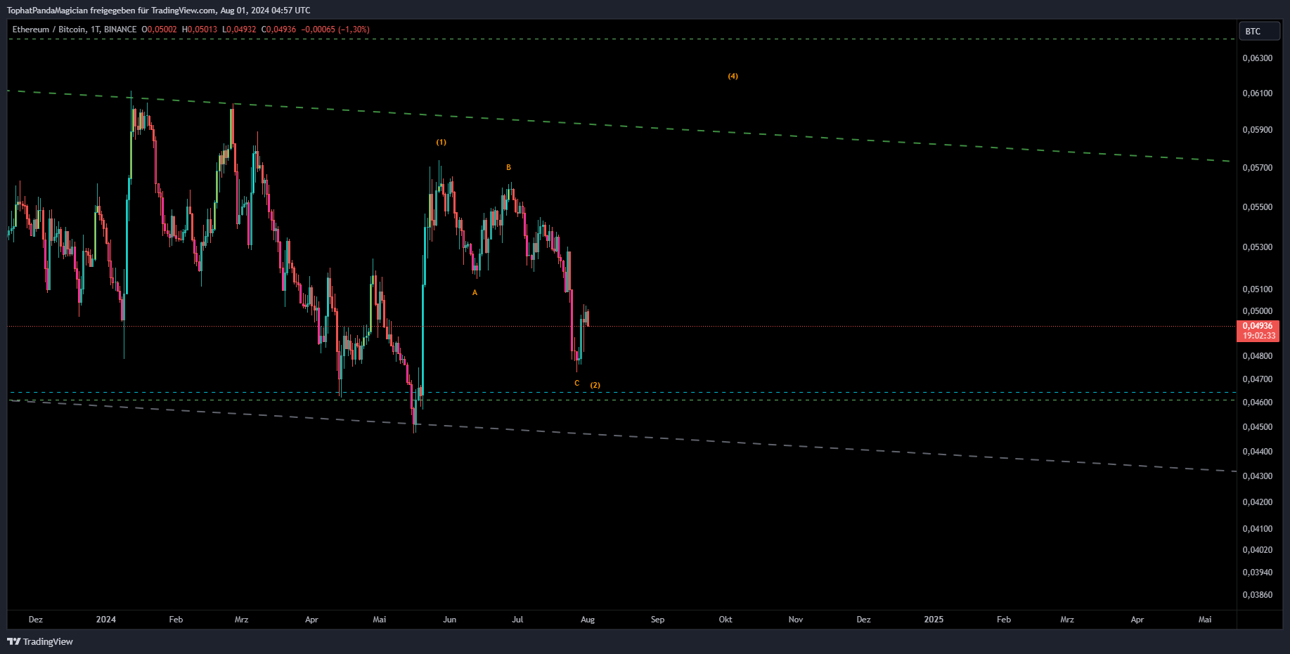 BINANCE:ETHBTC Chart Image by TophatPandaMagician