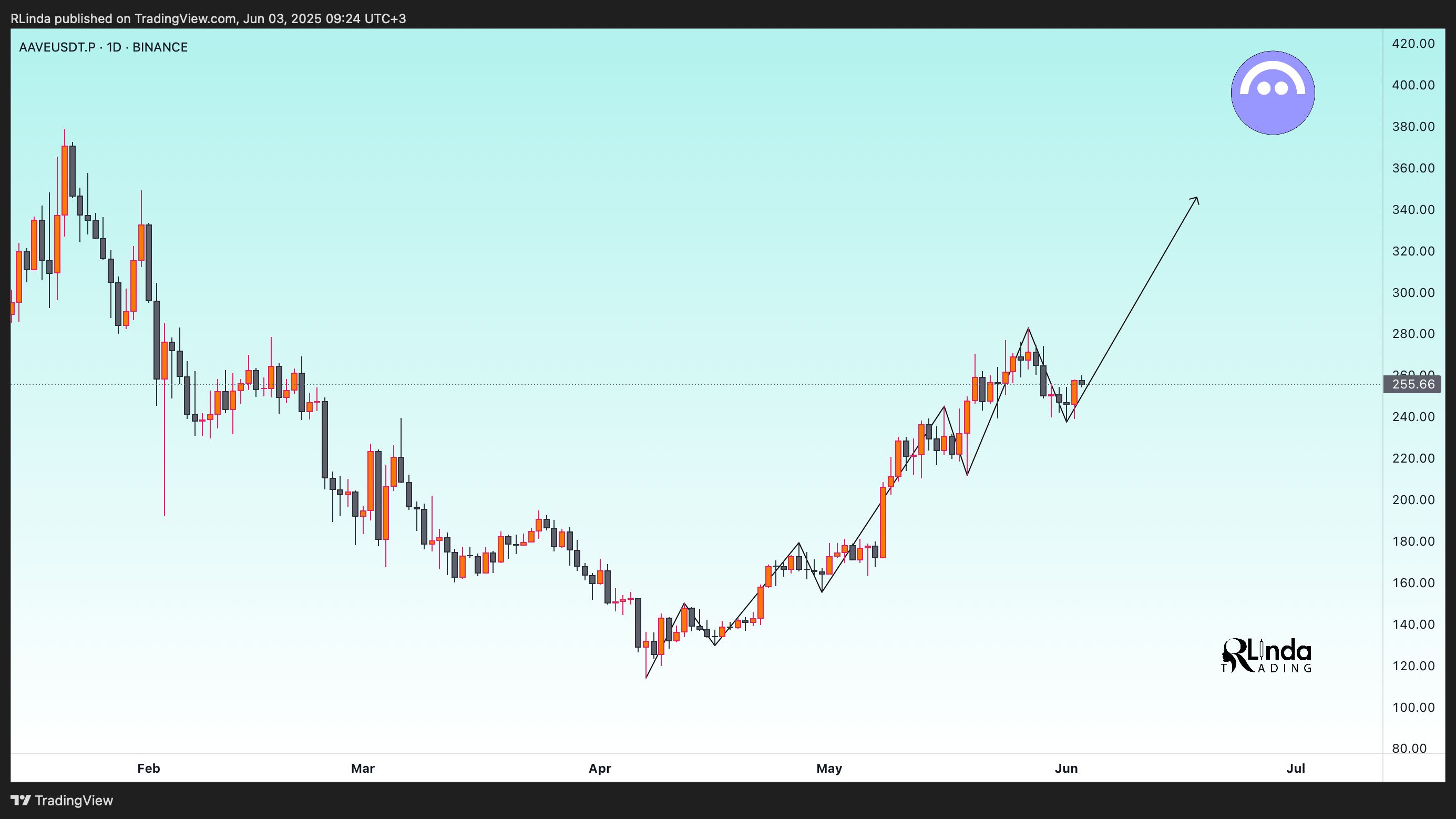 BINANCE:AAVEUSDT.P Chart Image by RLinda
