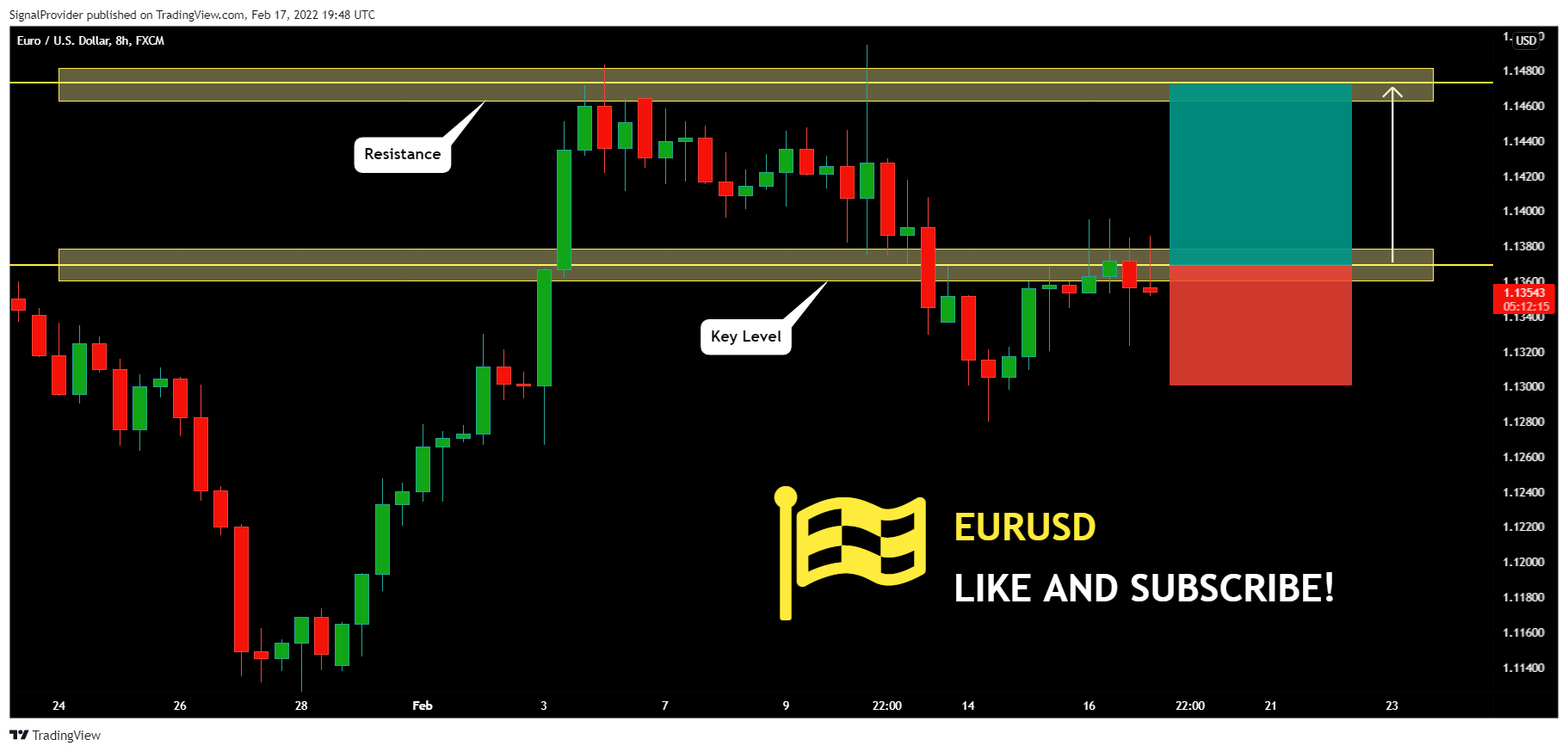 FX:EURUSD Chart Image by SignalProvider