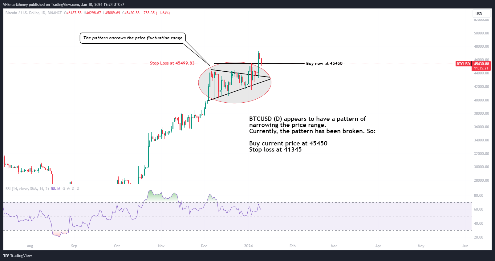 BINANCE:BTCUSD Chart Image by VNSmartMoney