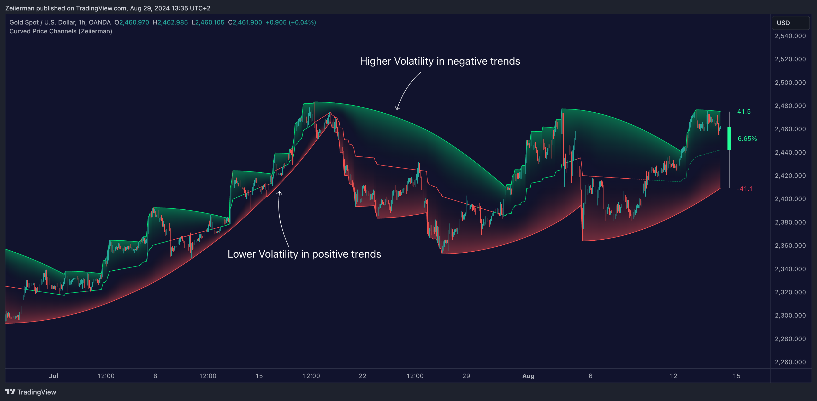 OANDA:XAUUSD Chart Image by Zeiierman