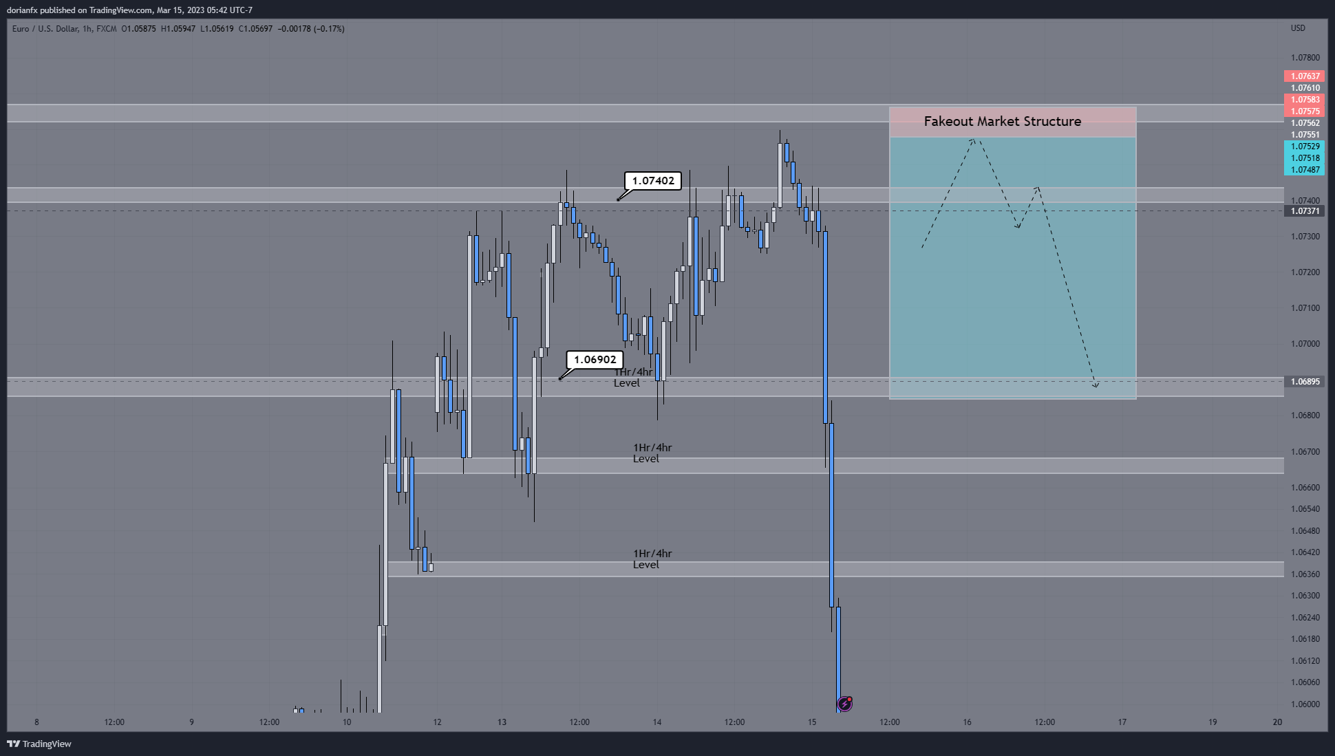 FX:EURUSD Chart Image by ShrewdCatfx