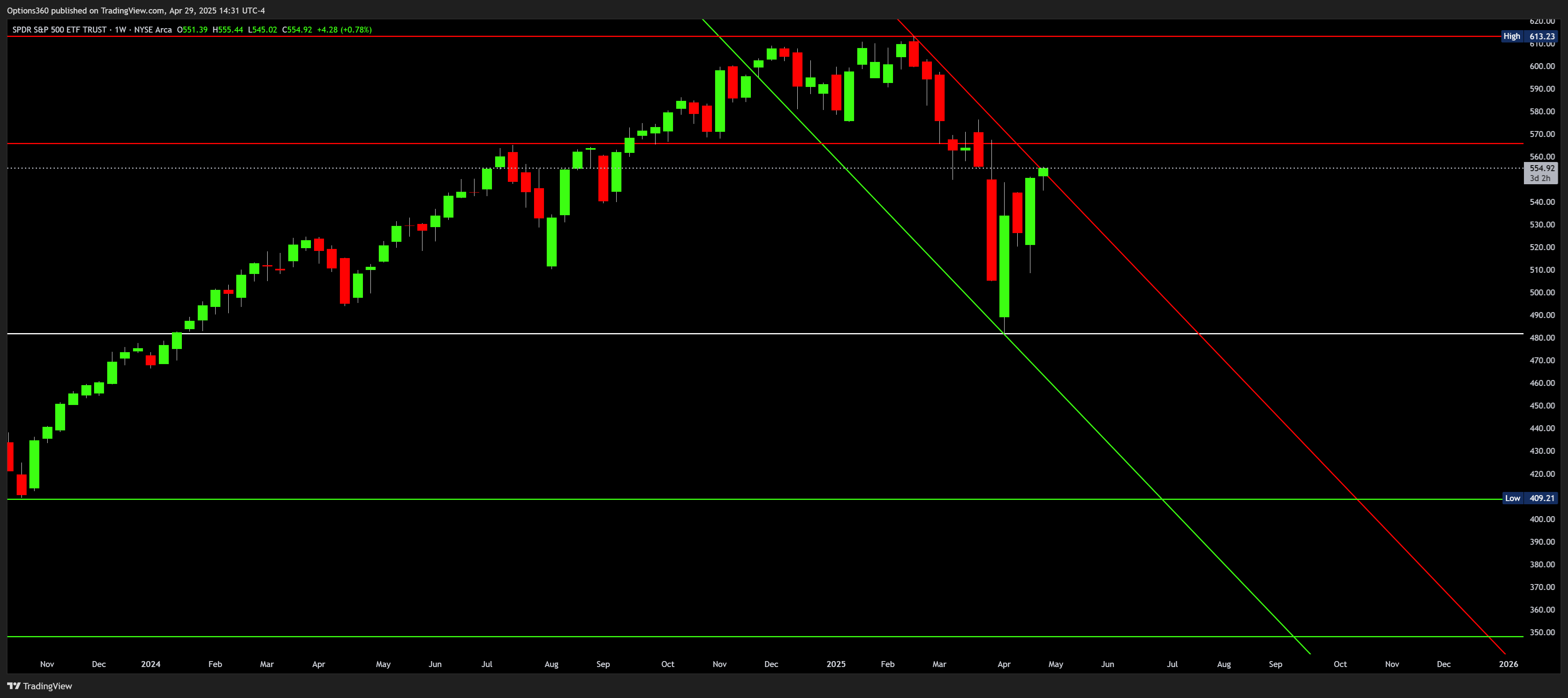 BATS:SPY Chart Image by Options360
