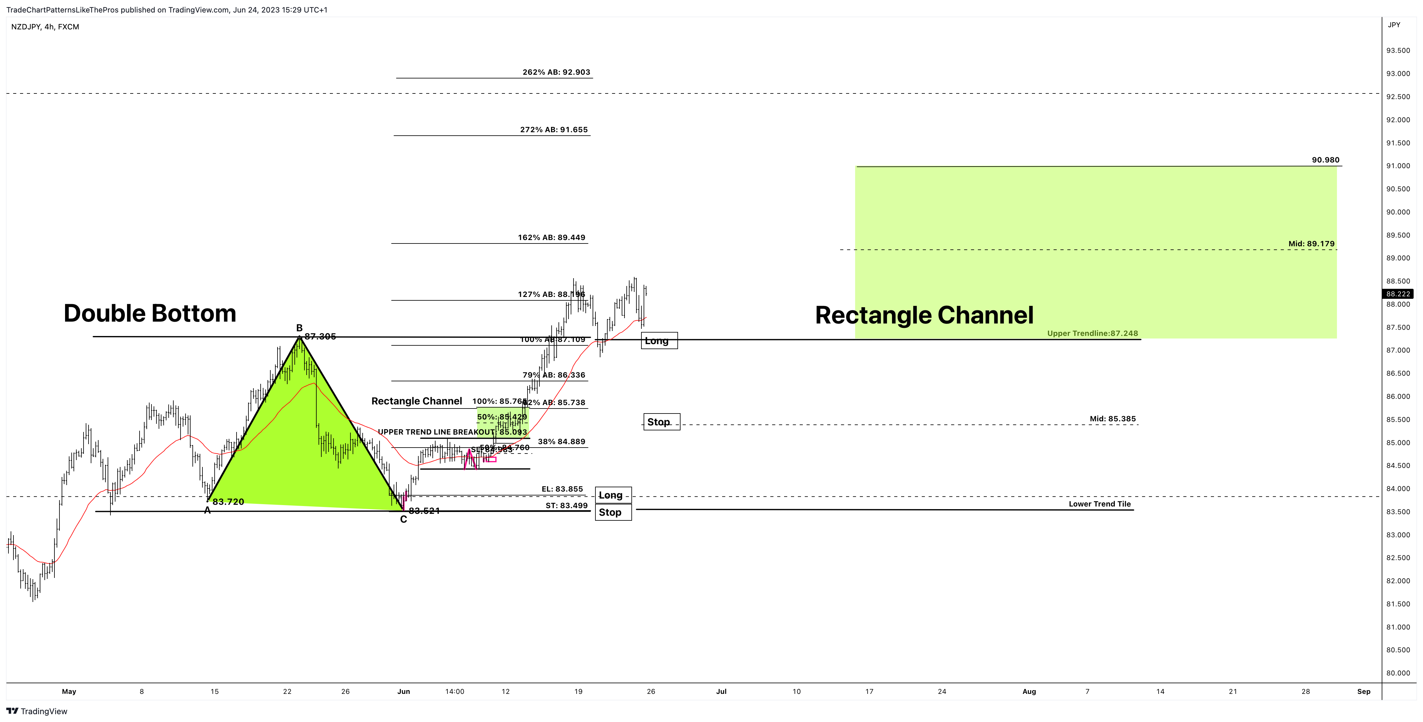 FX:NZDJPY Chart Image by TradeChartPatternsLikeThePros