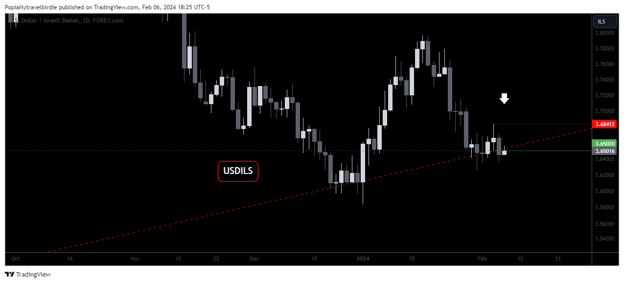 FOREXCOM:USDILS Chart Image by PopiaMytravelbirdie