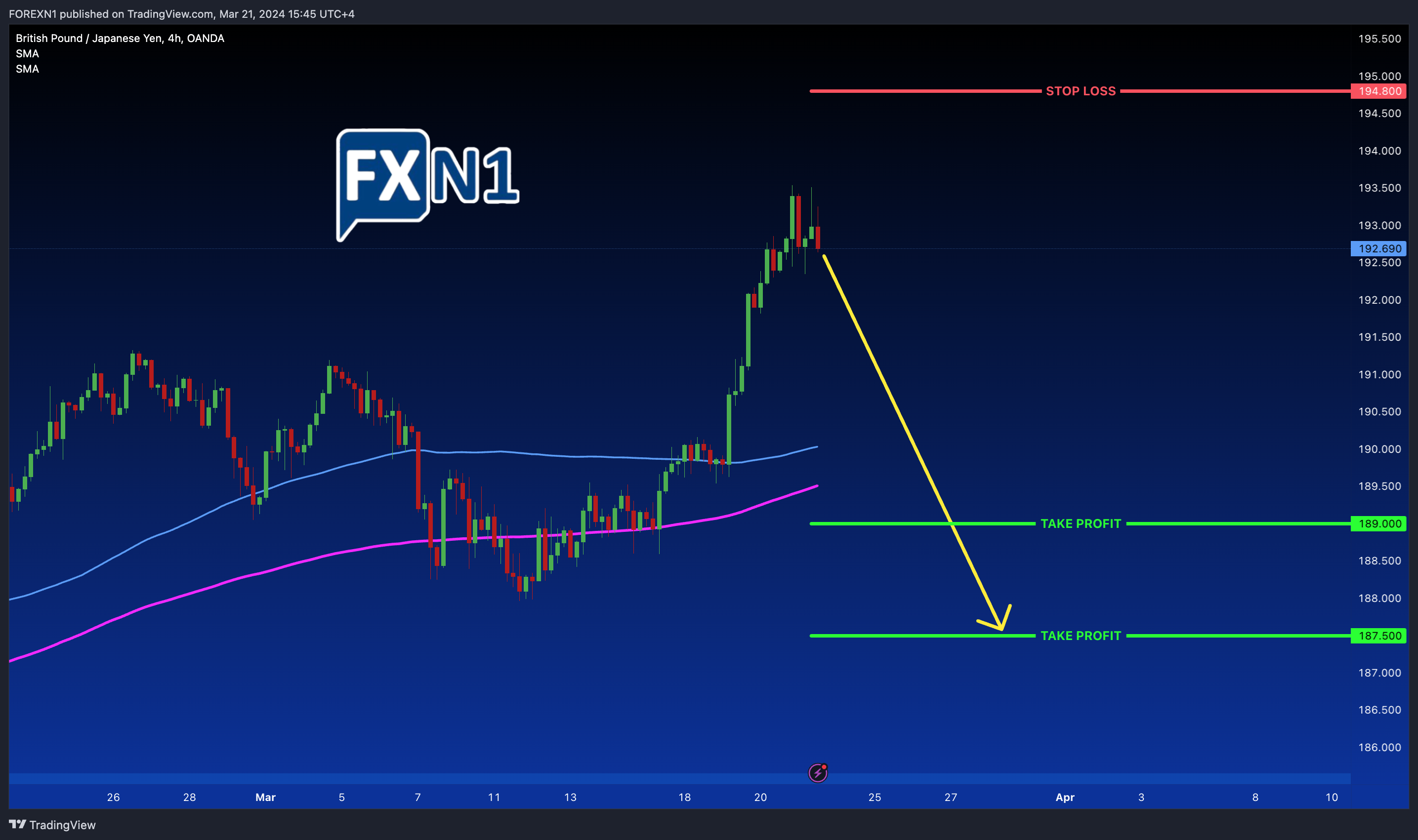 OANDA:GBPJPY Chart Image by FOREXN1