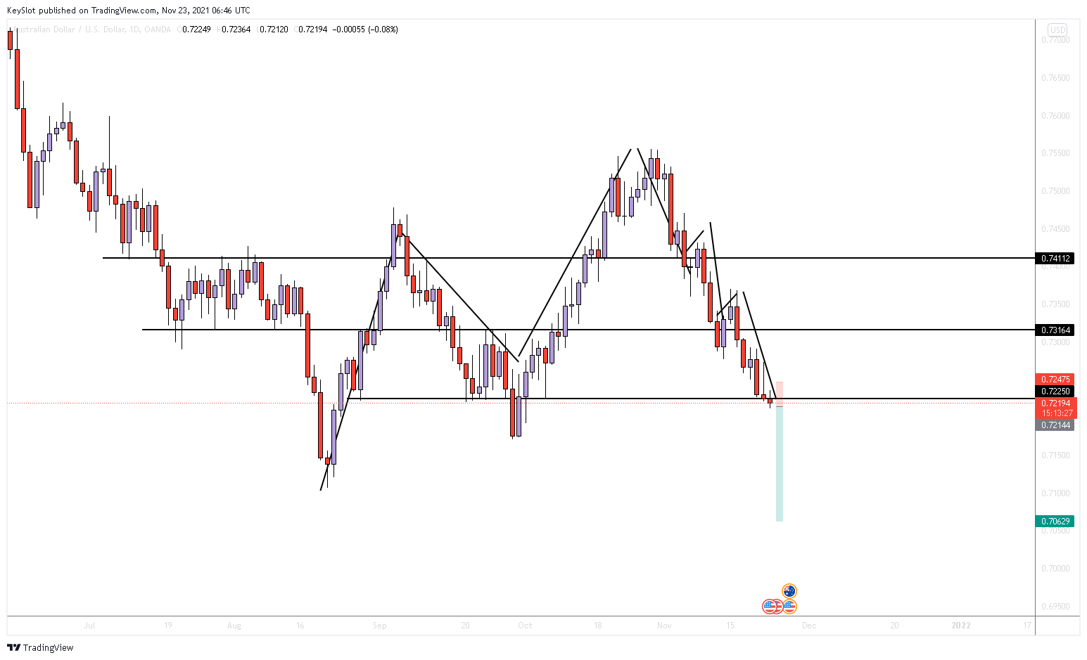 OANDA:AUDUSD Chart Image by KeySlot
