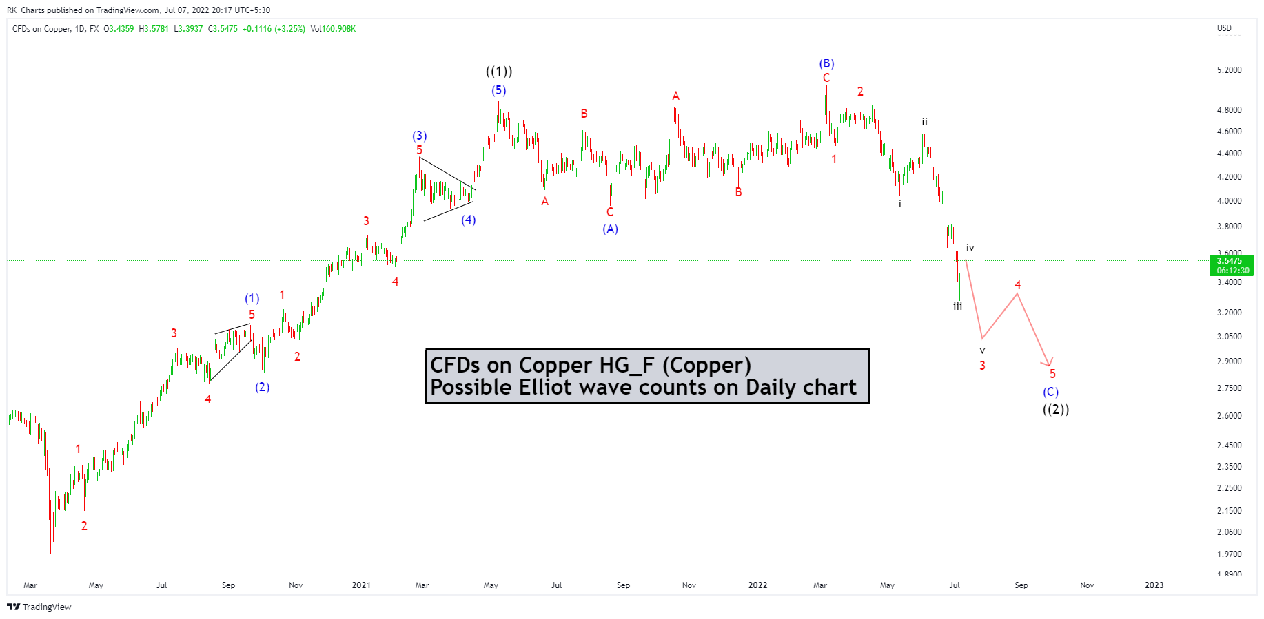 FX:COPPER Chart Image by RK_Chaarts