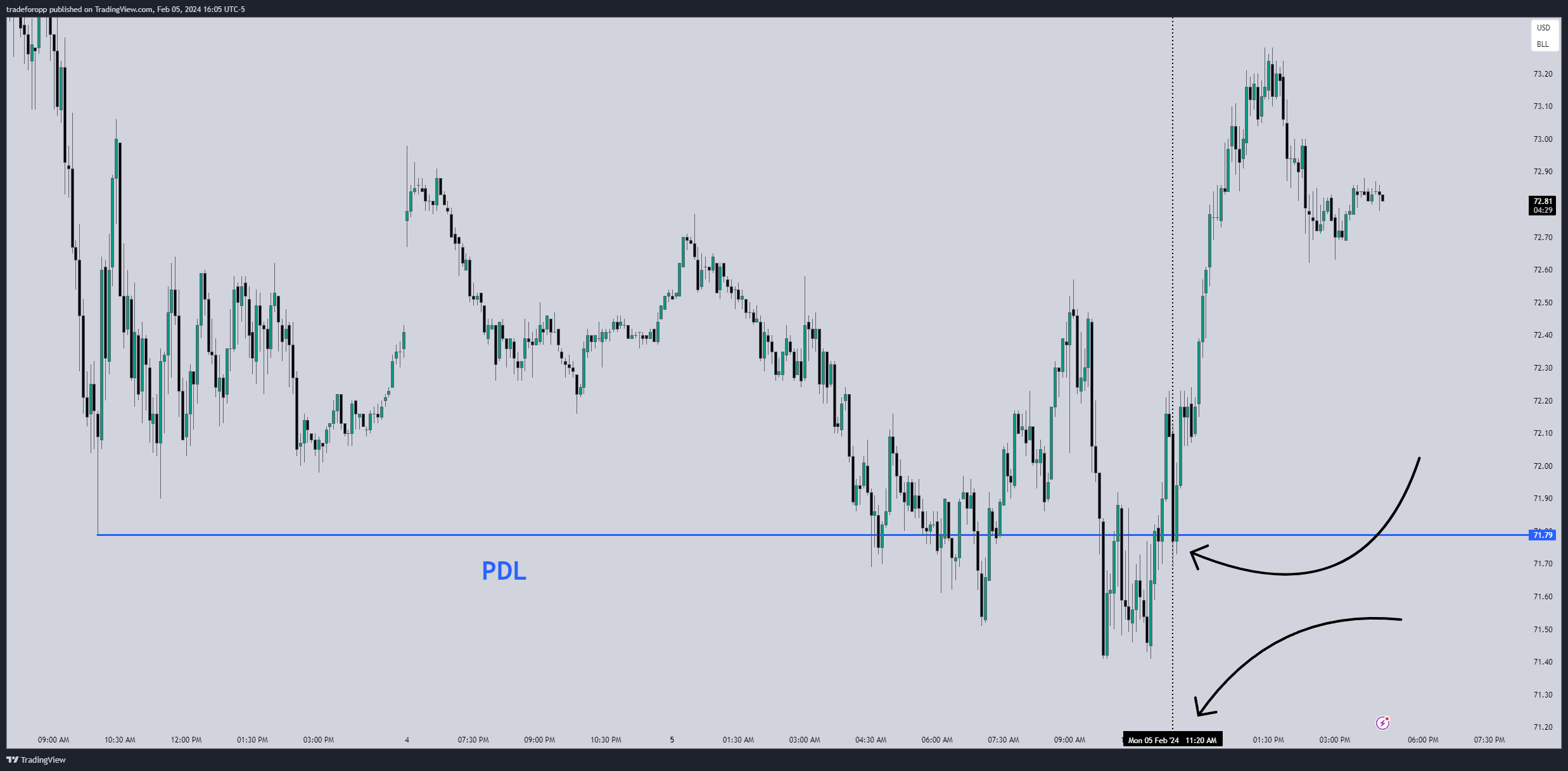 NYMEX:CL1! Chart Image by tradeforopp