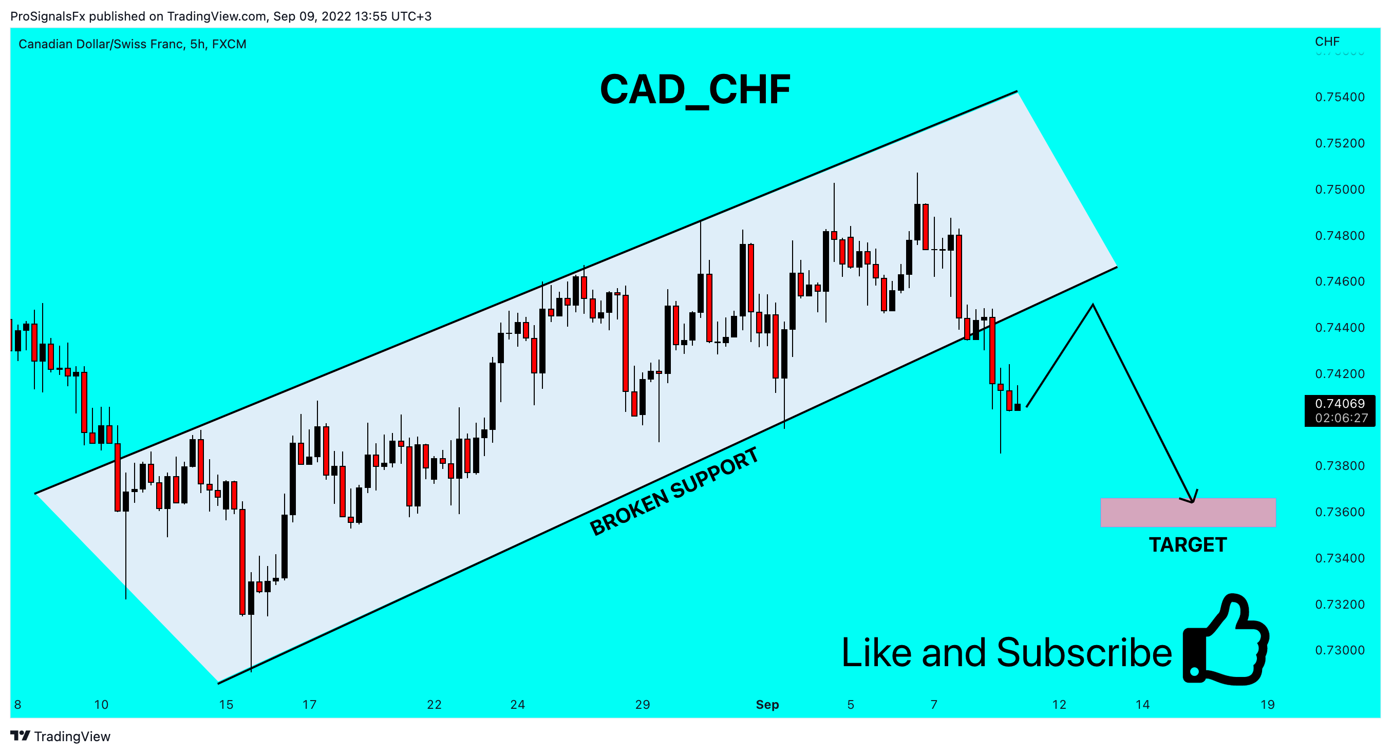 FX:CADCHF Chart Image by ProSignalsFx