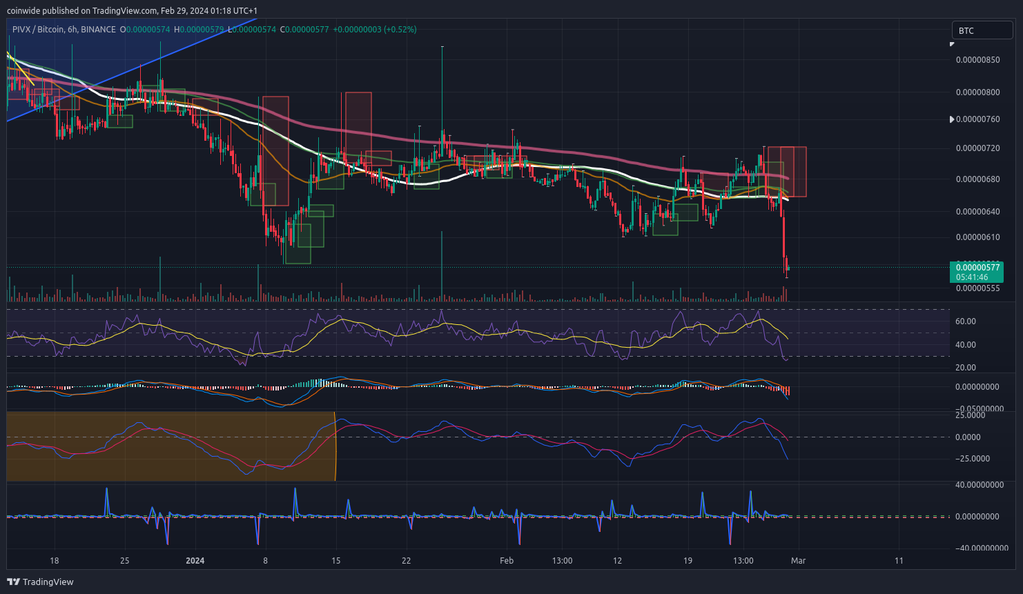 BINANCE:PIVXBTC Chart Image by coinwide