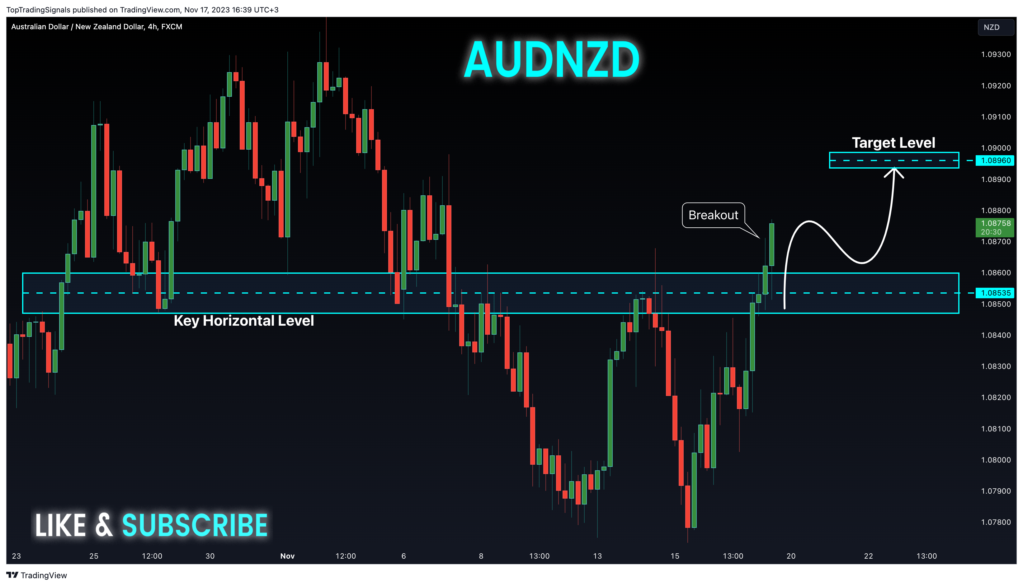 FX:AUDNZD Chart Image by TopTradingSignals