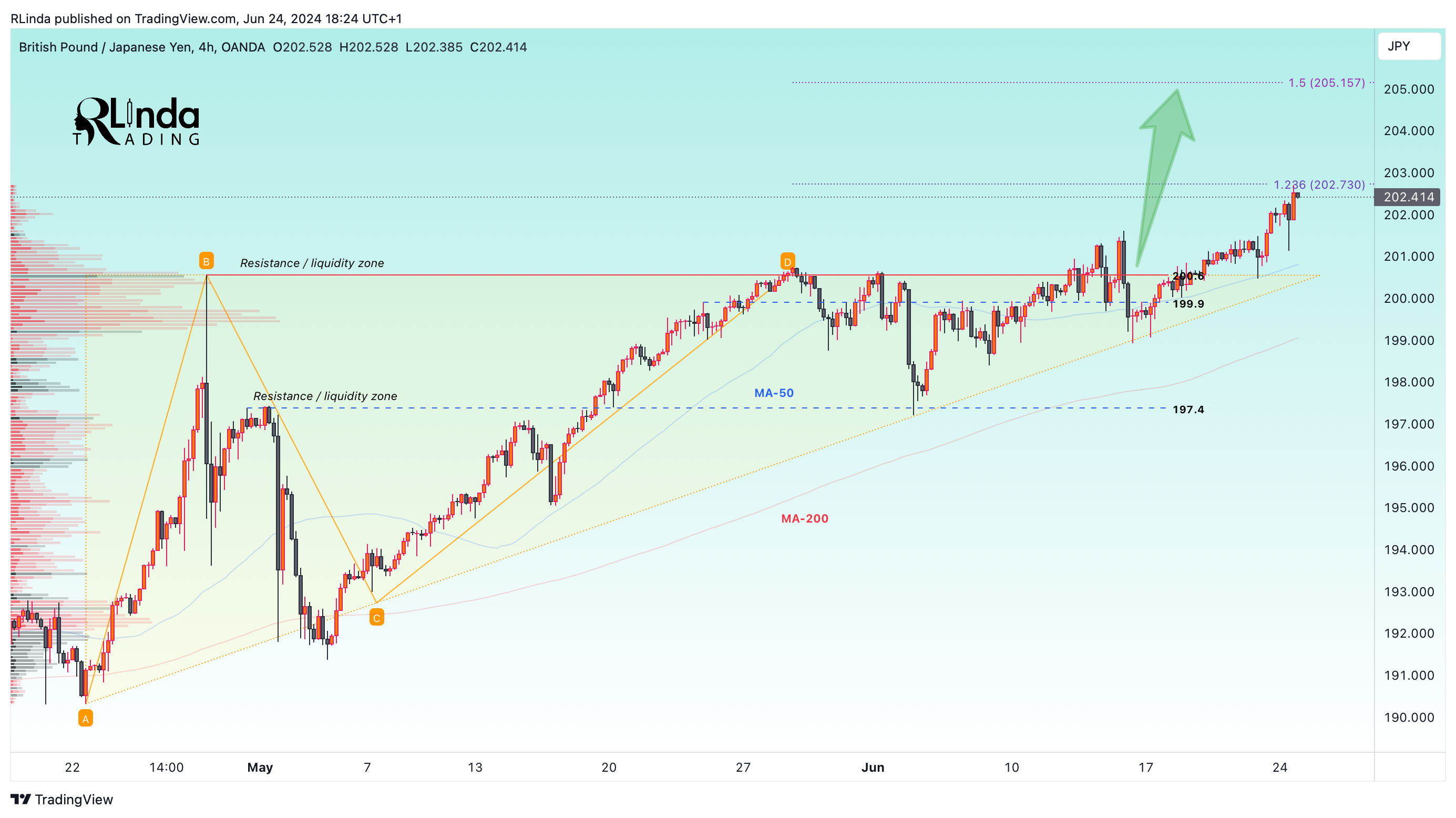 OANDA:GBPJPY Chart Image by RLinda