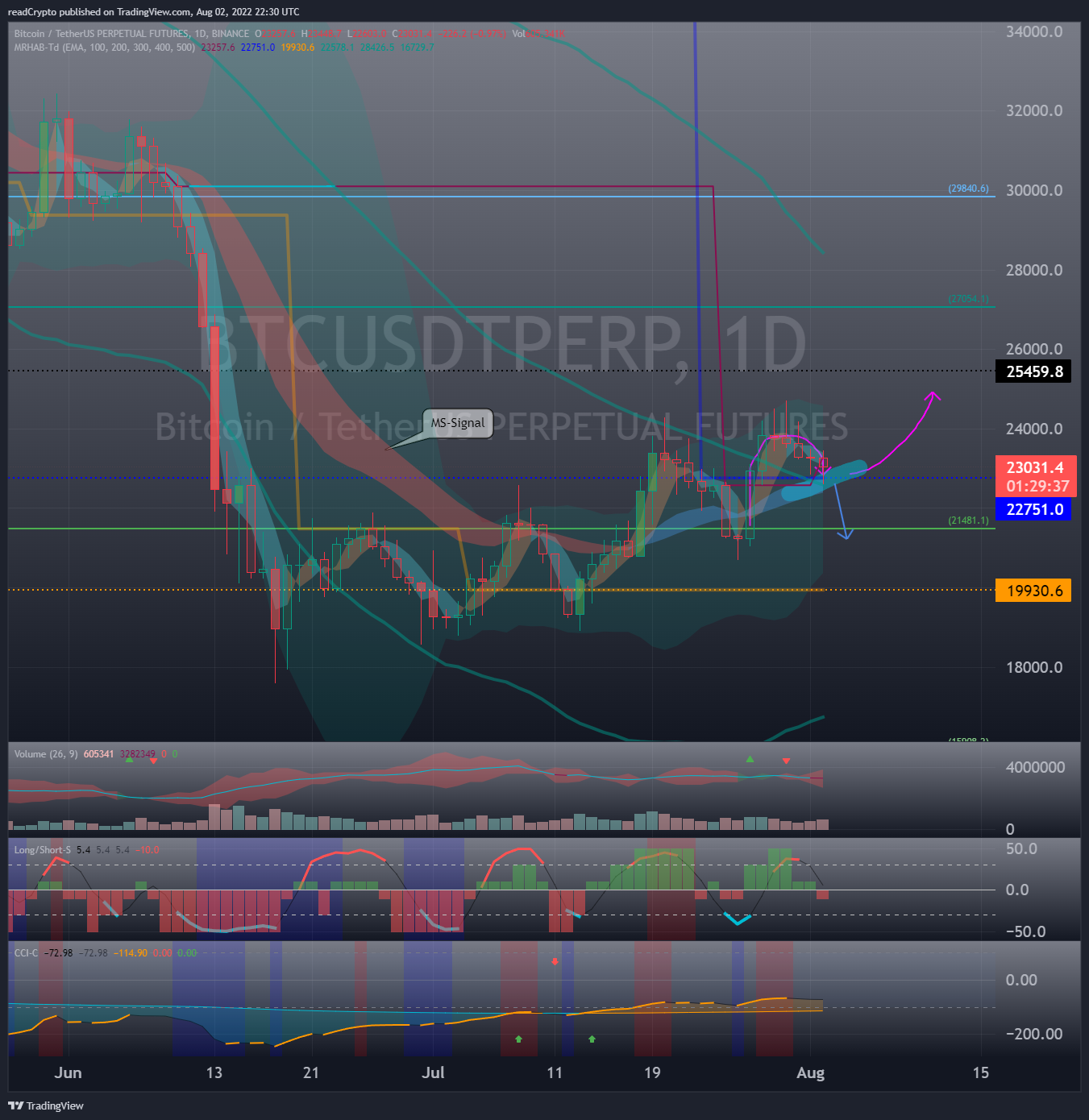 BINANCE:BTCUSDTPERP Chart Image by readCrypto