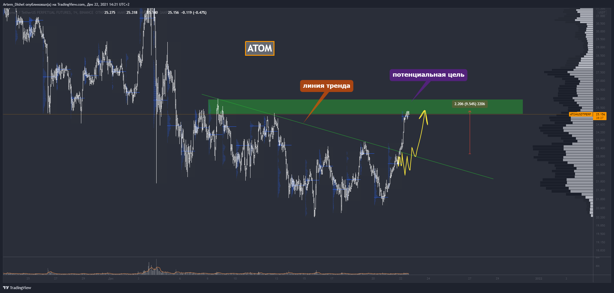 BINANCE:ATOMUSDTPERP Chart Image by Artem_Dishel