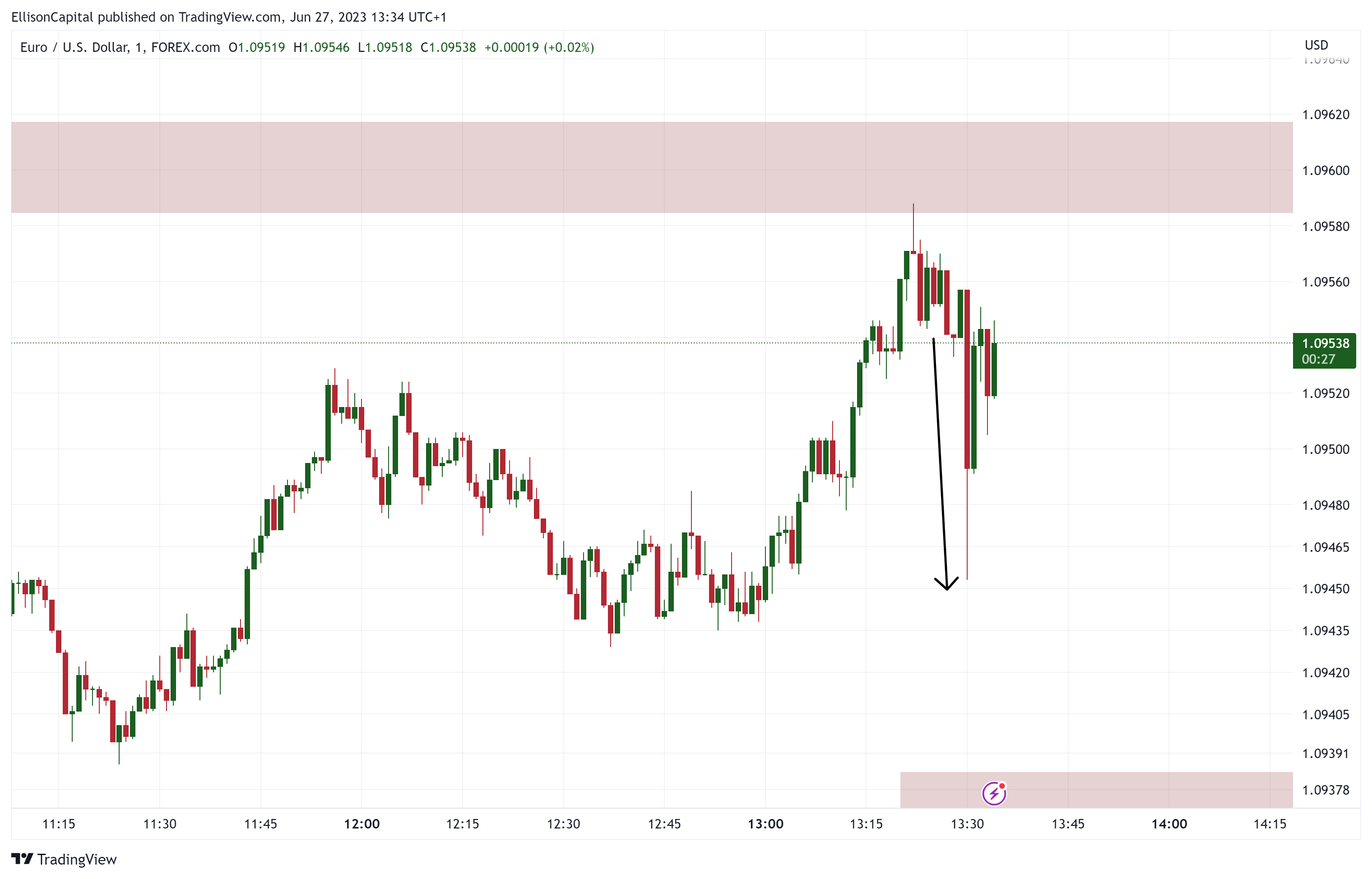 FOREXCOM:EURUSD Chart Image by EllisonCapital