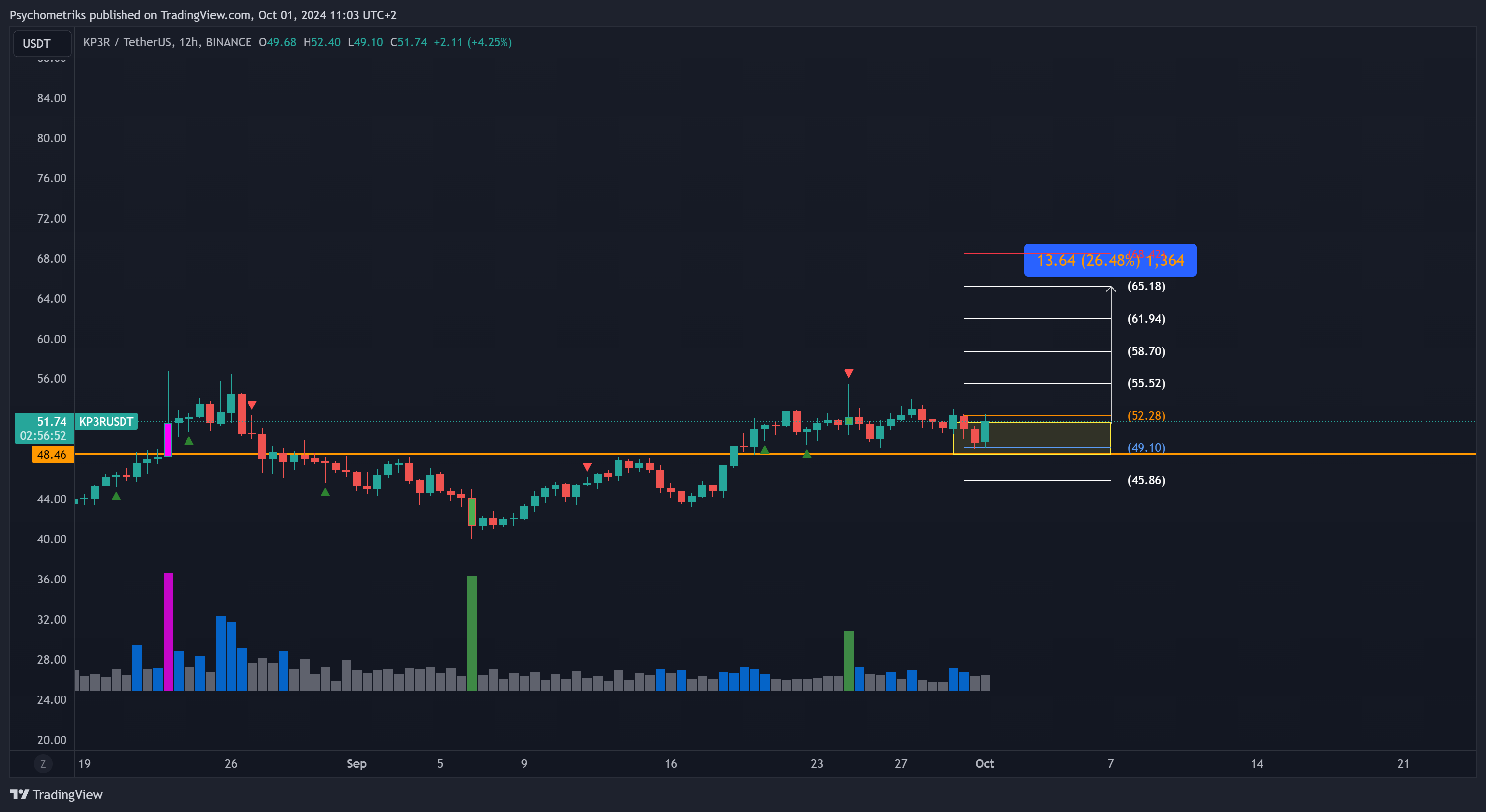 BINANCE:KP3RUSDT Chart Image by Psychometriks