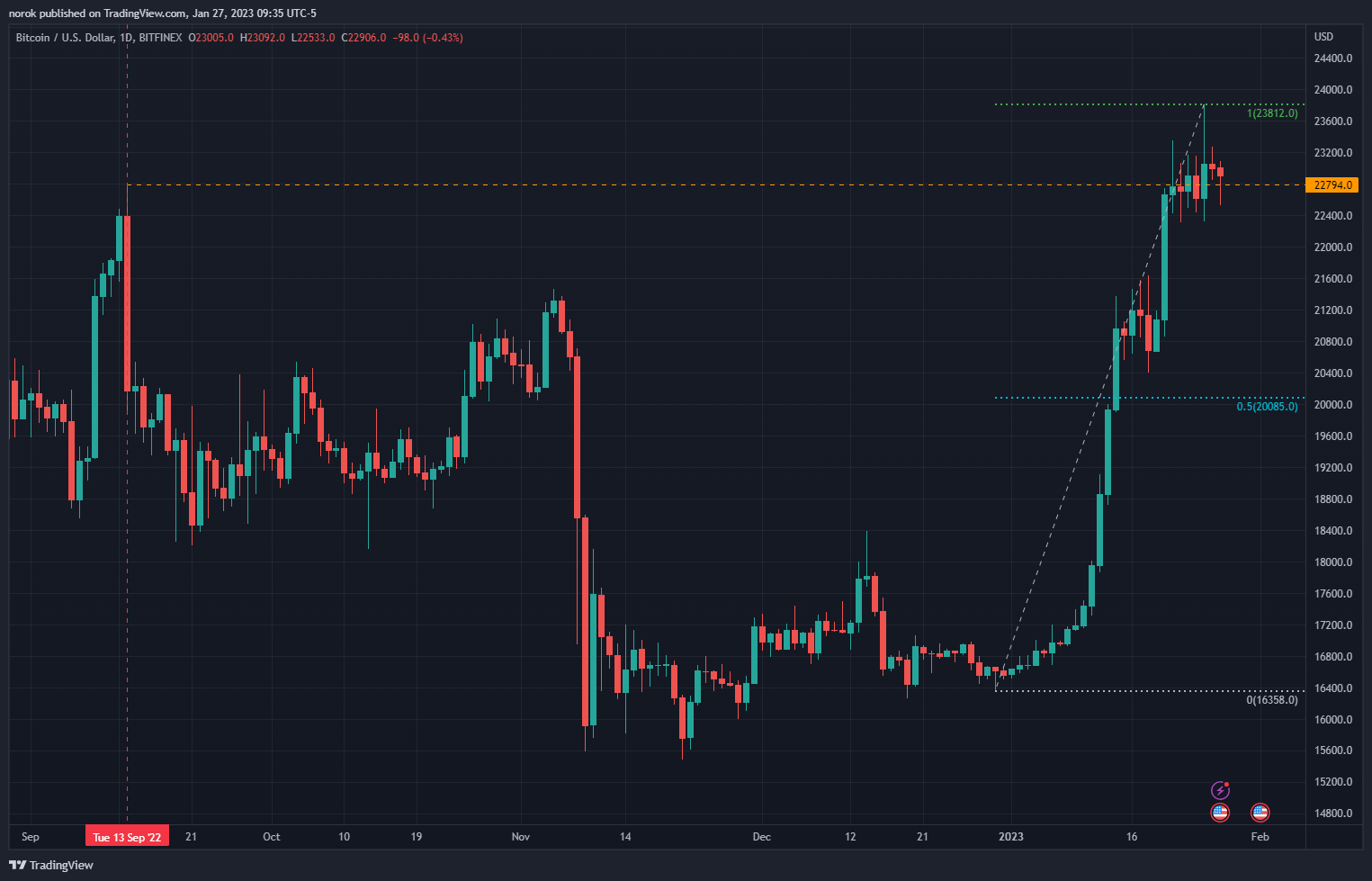 BITFINEX:BTCUSD Chart Image by norok