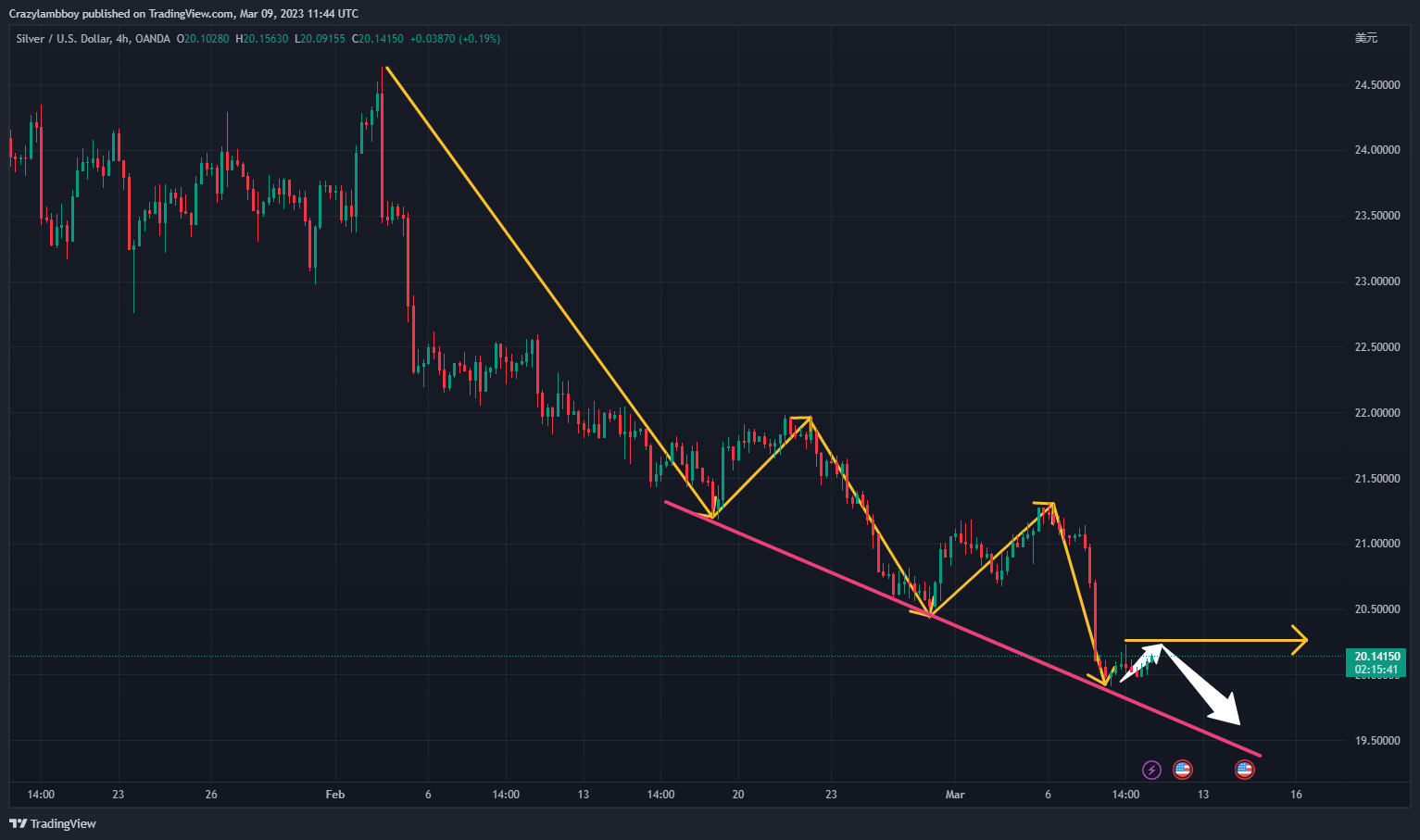 OANDA:XAGUSD Chart Image by Crazylambboy