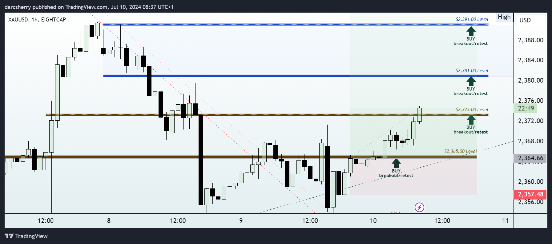 EIGHTCAP:XAUUSD Chart Image by darcsherry