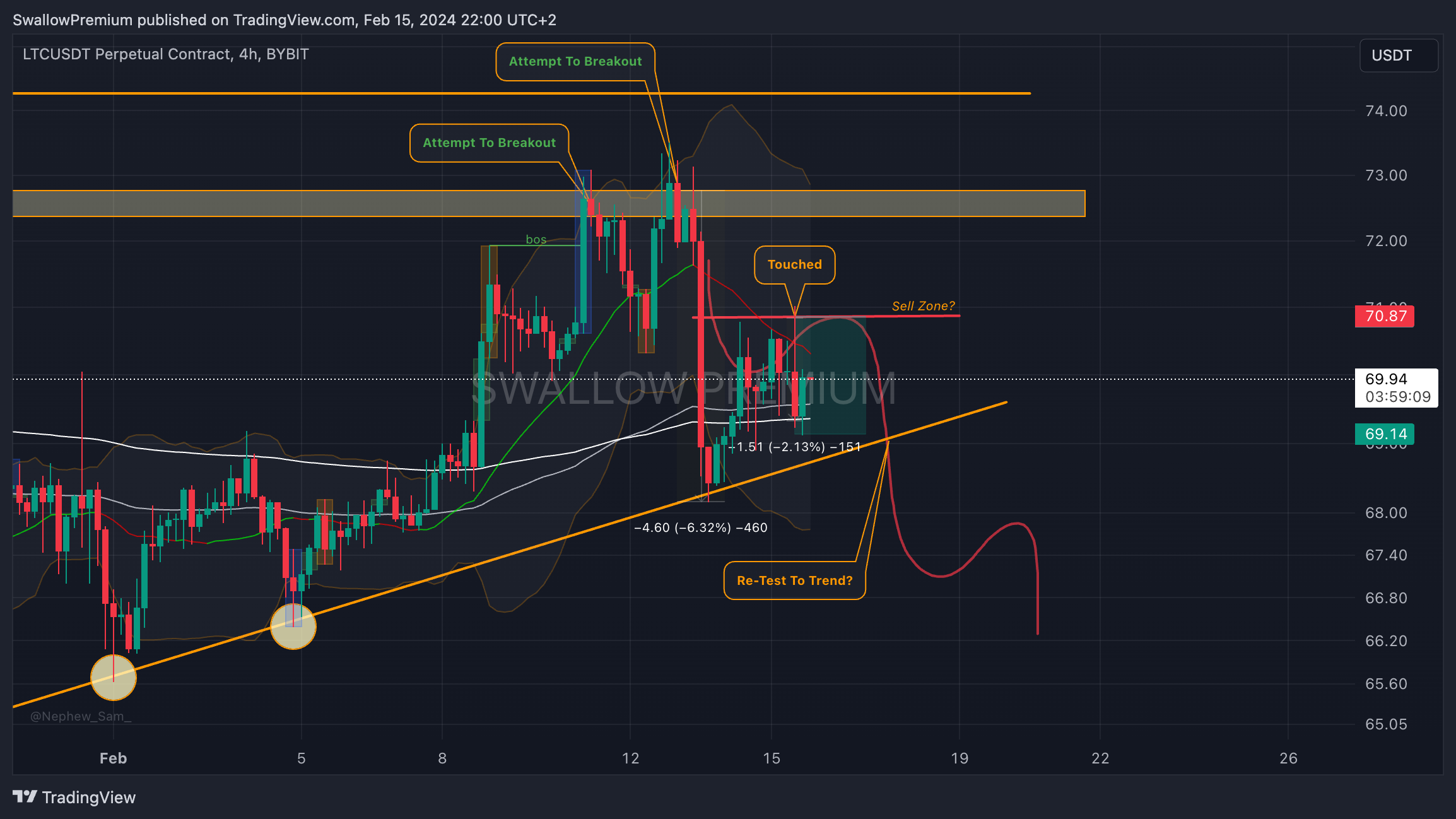 BYBIT:LTCUSDT.P Chart Image by SwallowAcademy