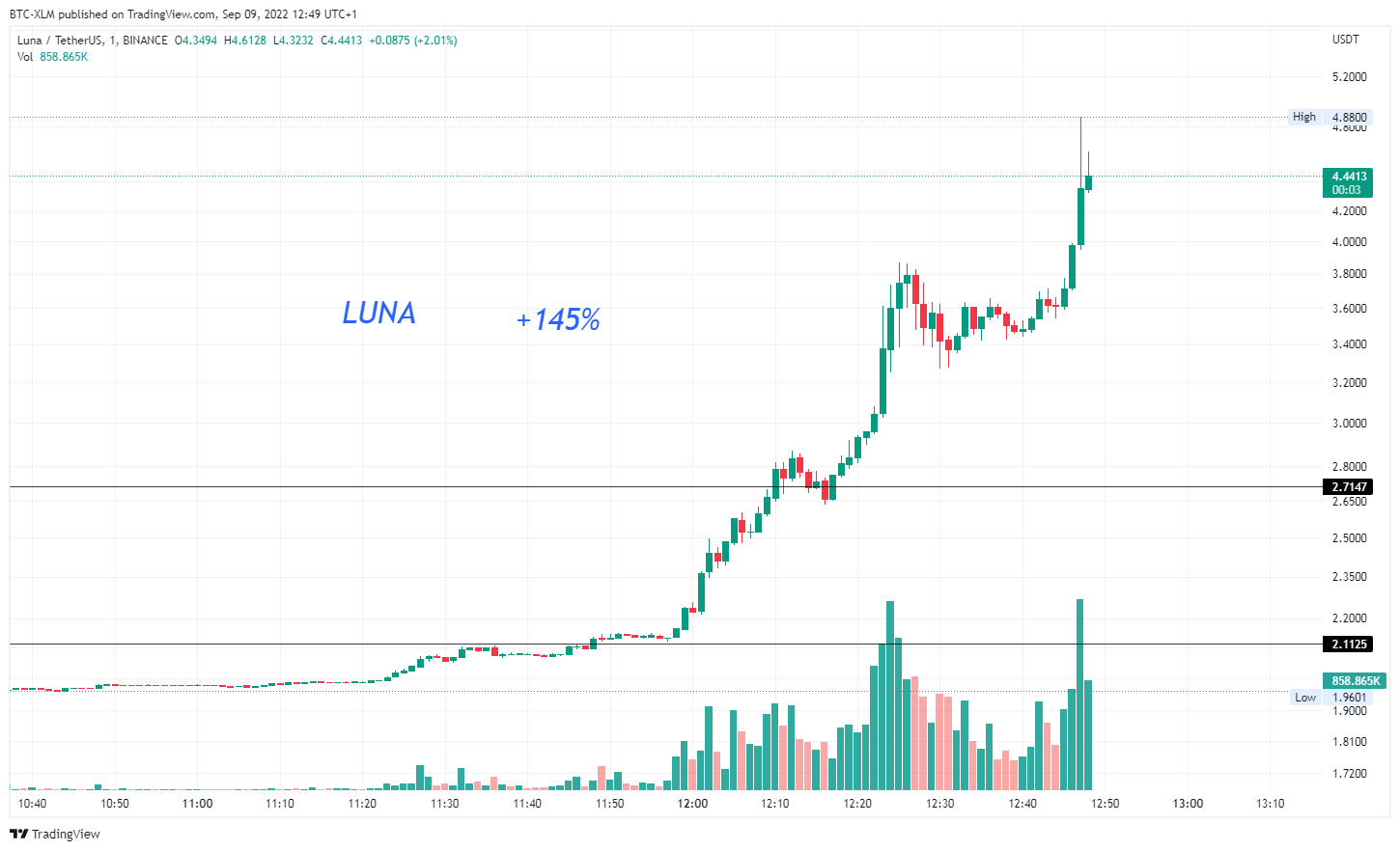 BINANCE:LUNAUSDT Chart Image by BTC-XLM