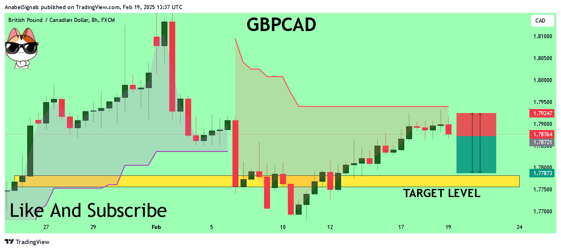 FX:GBPCAD Chart Image by AnabelSignals