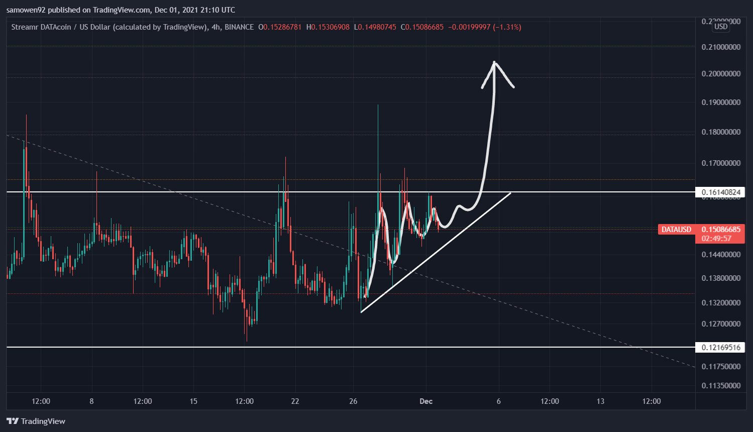 BINANCE:DATAUSD Chart Image by StructuredTrading