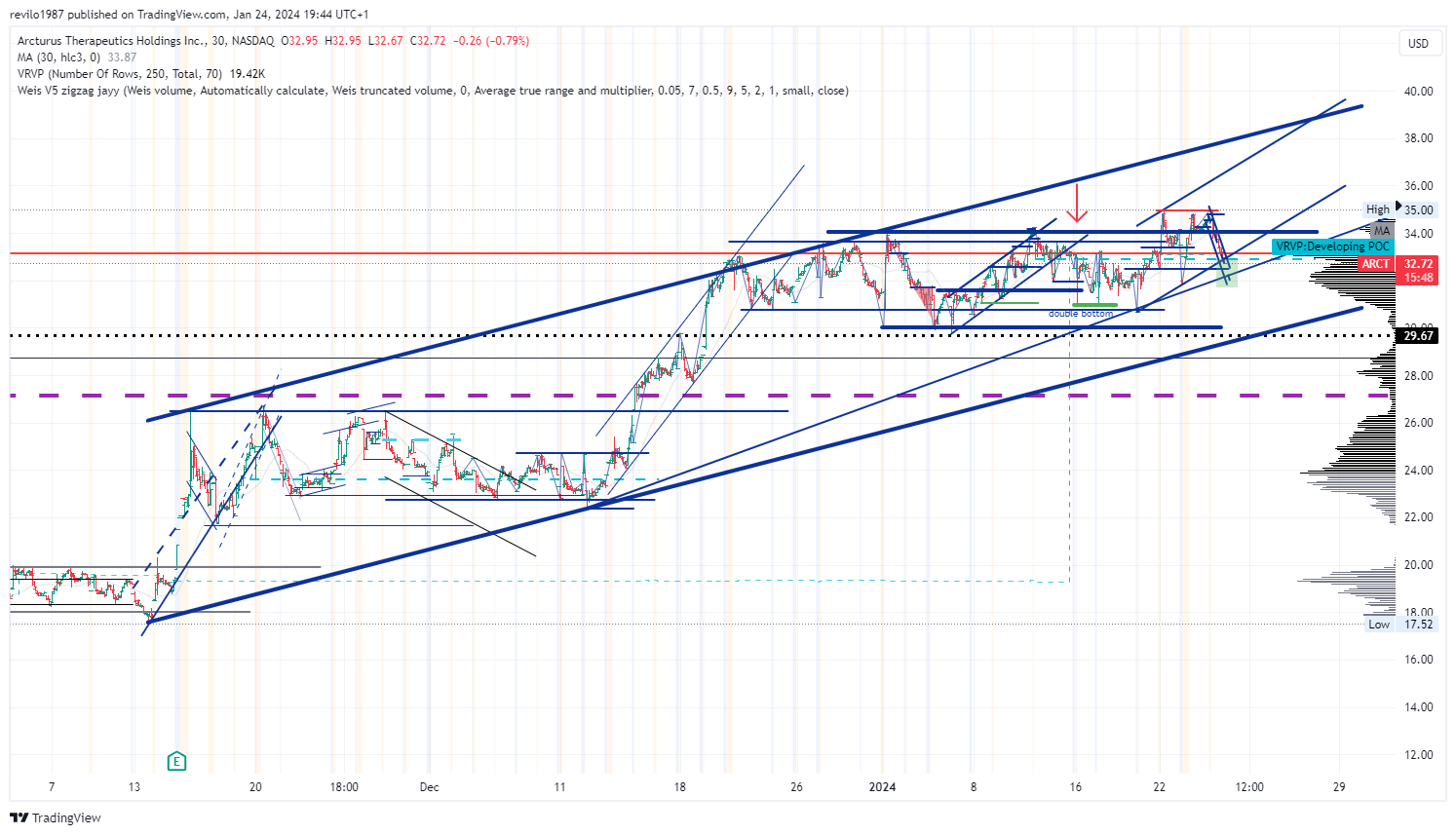BATS:ARCT Chart Image by revilo1987
